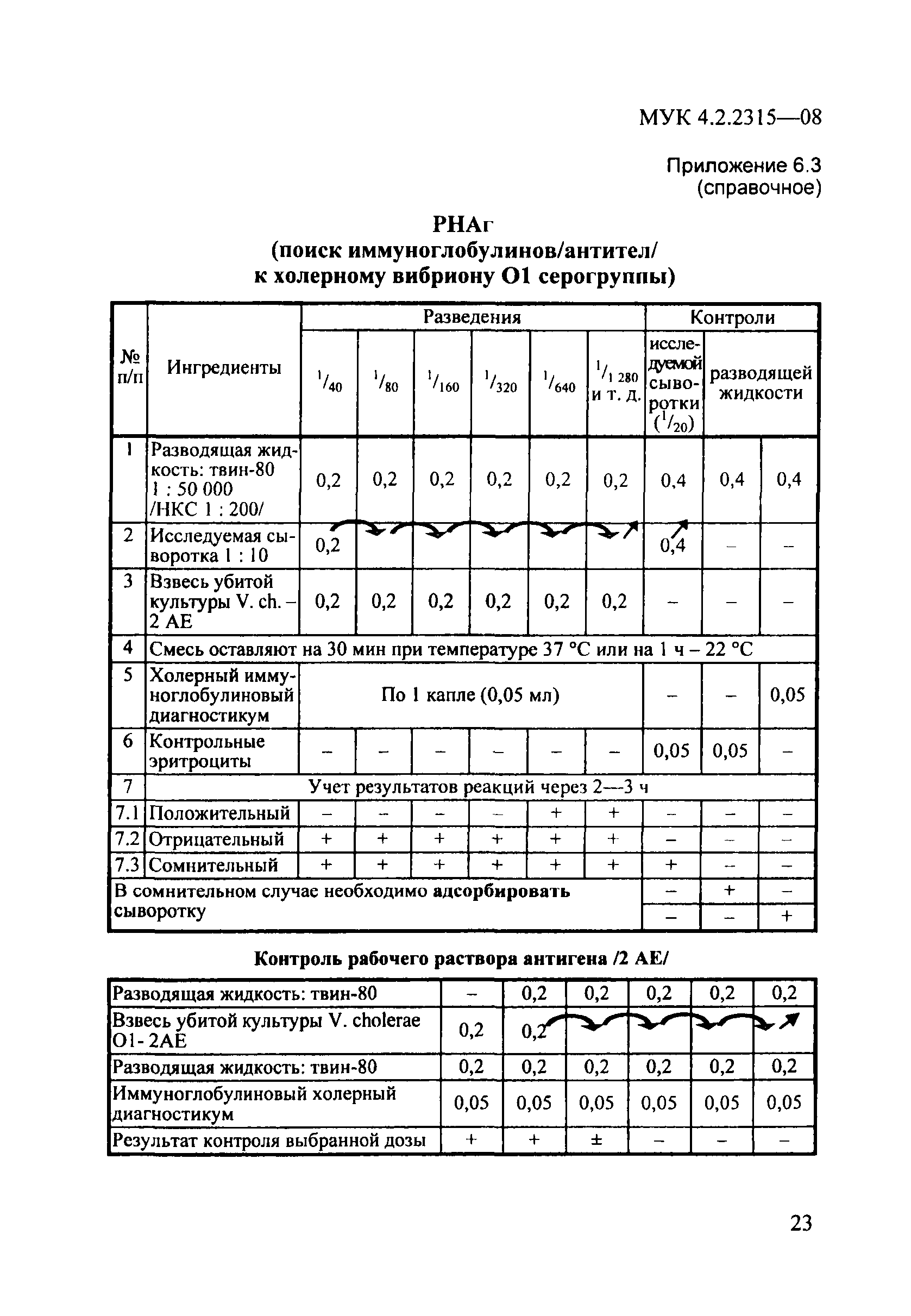 № МУК 4.2.2315-08