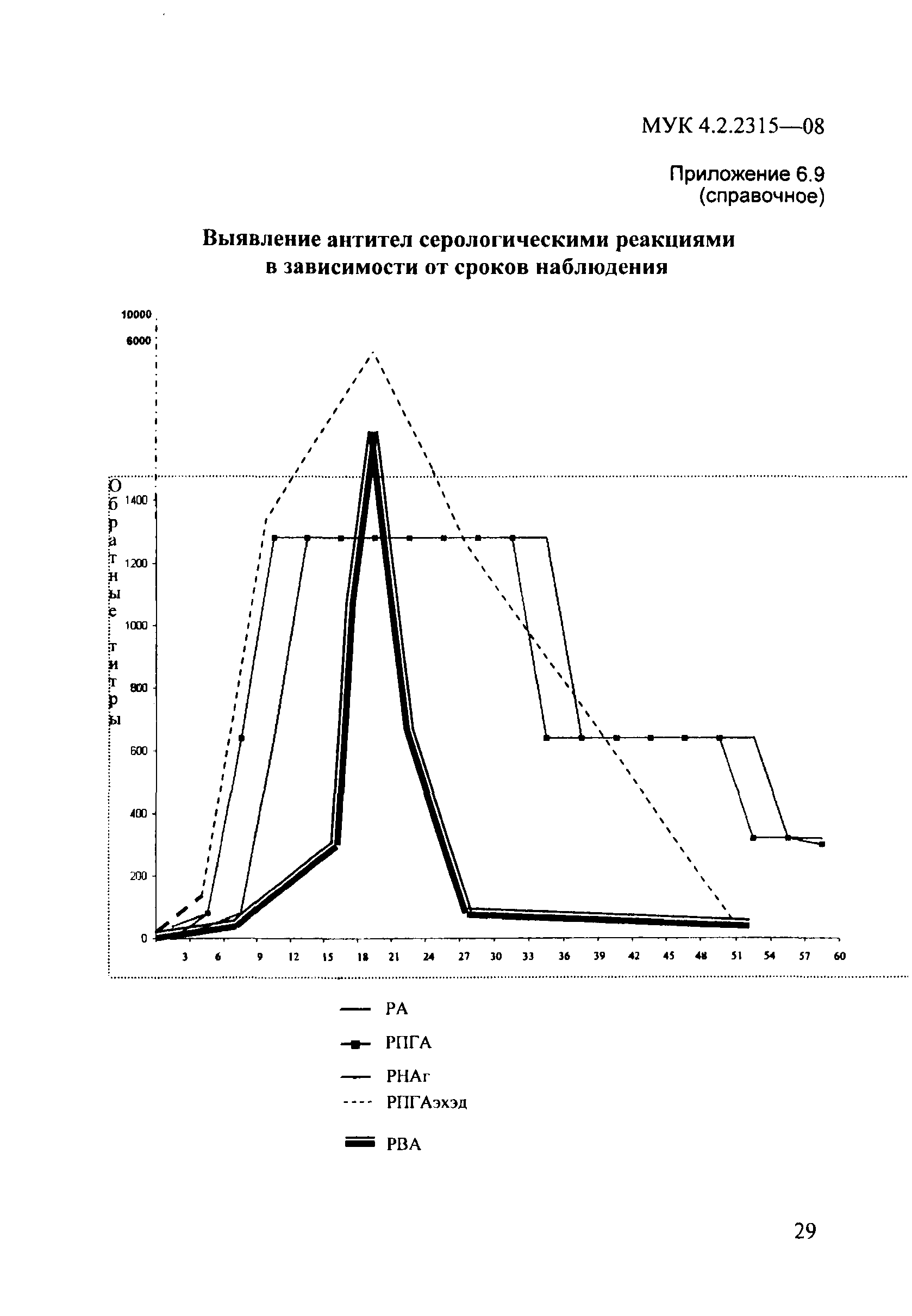 № МУК 4.2.2315-08