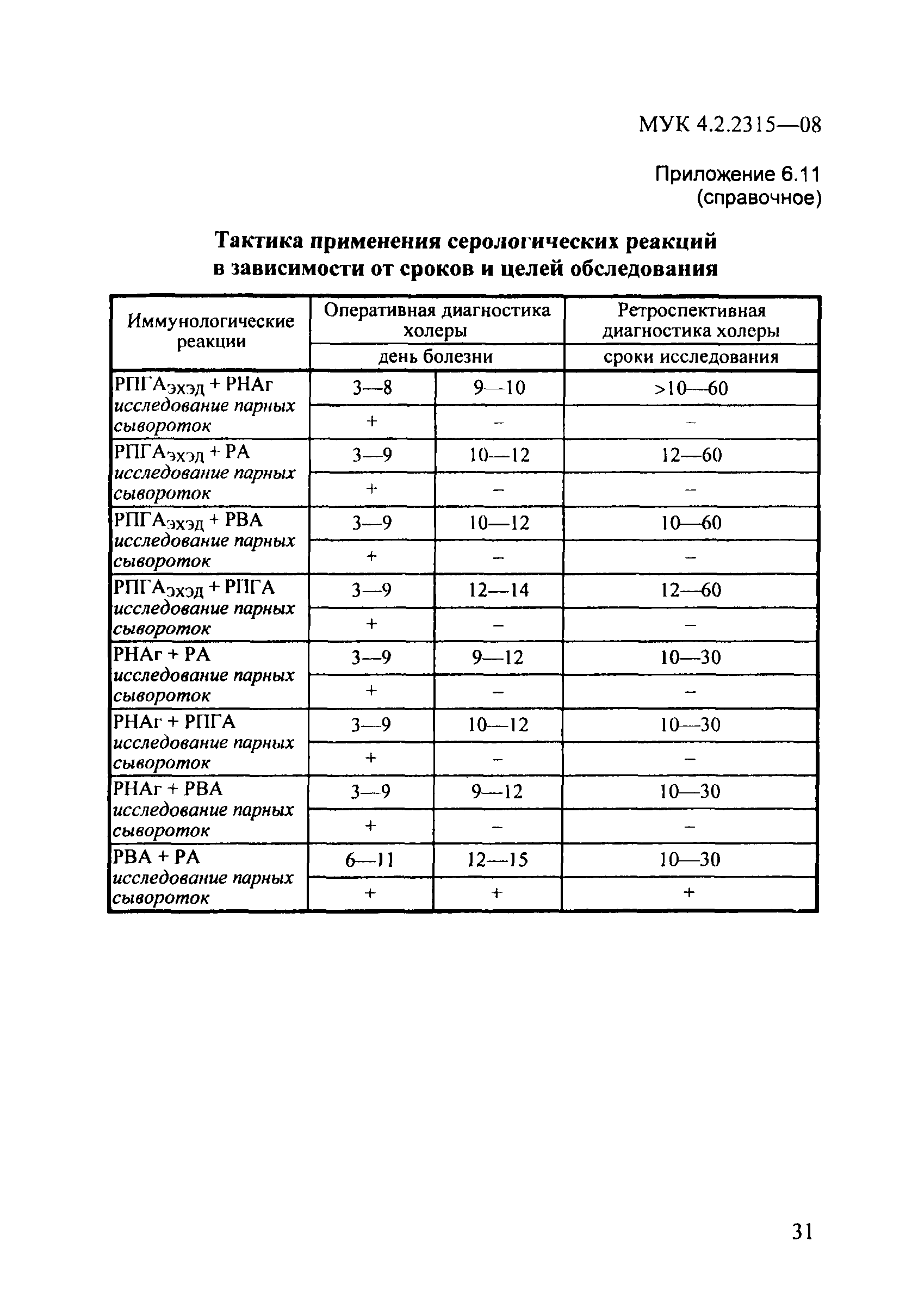 № МУК 4.2.2315-08