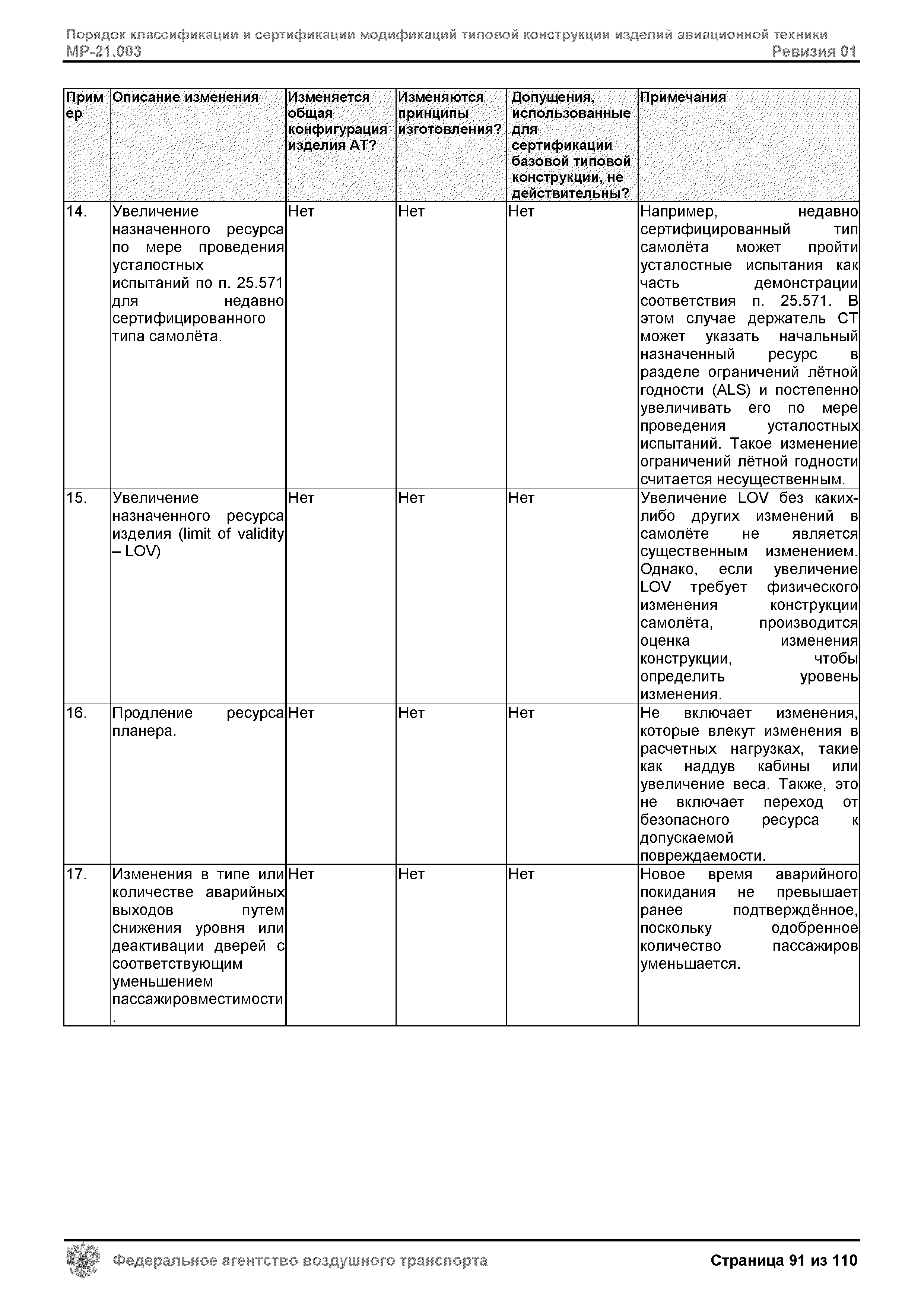 Скачать МР 21.003 Порядок классификации и сертификации модификаций типовой  конструкции изделий авиационной техники. Ревизия 01