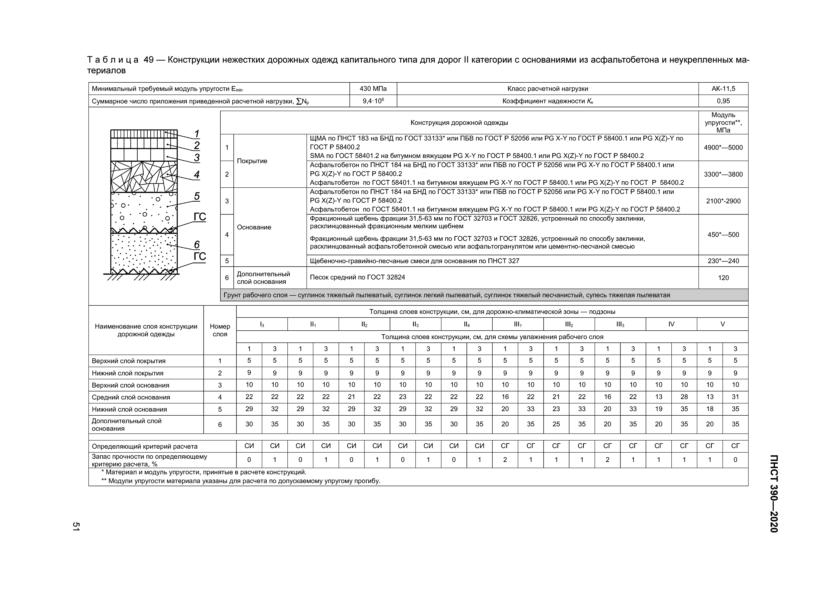 Минимальный модуль упругости дорожной одежды для дороги 4 категории