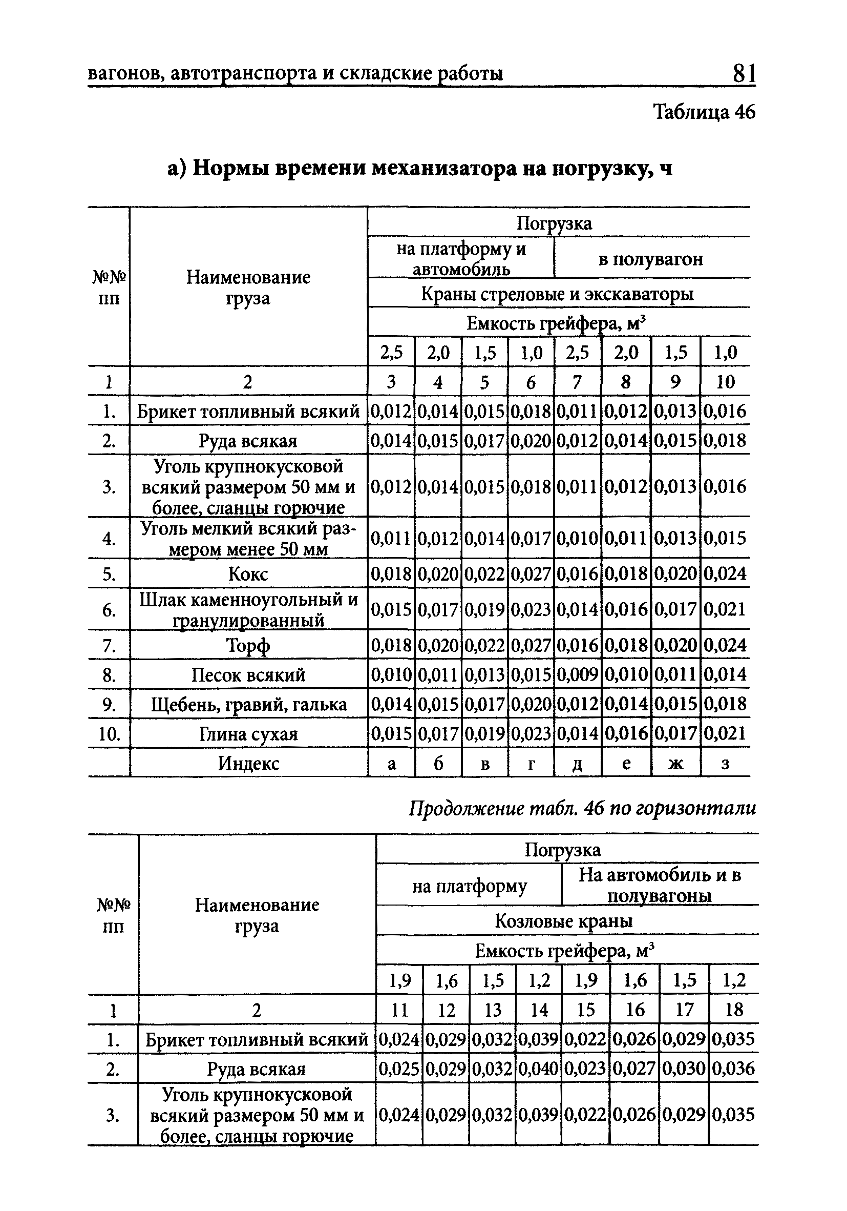 Скачать Межотраслевые нормы времени на погрузку, разгрузку вагонов,  автотранспорта и складские работы