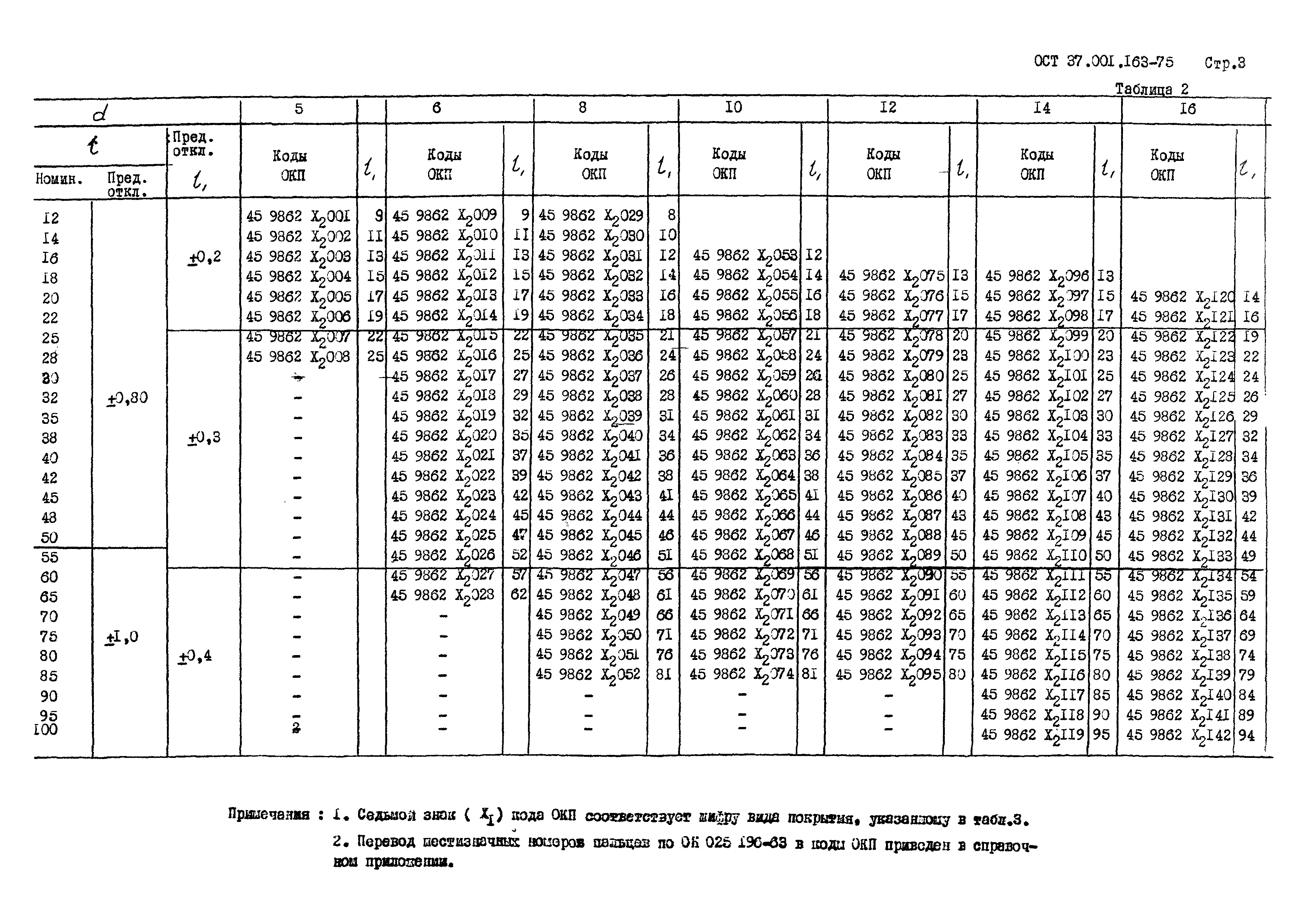 ОСТ 37.001