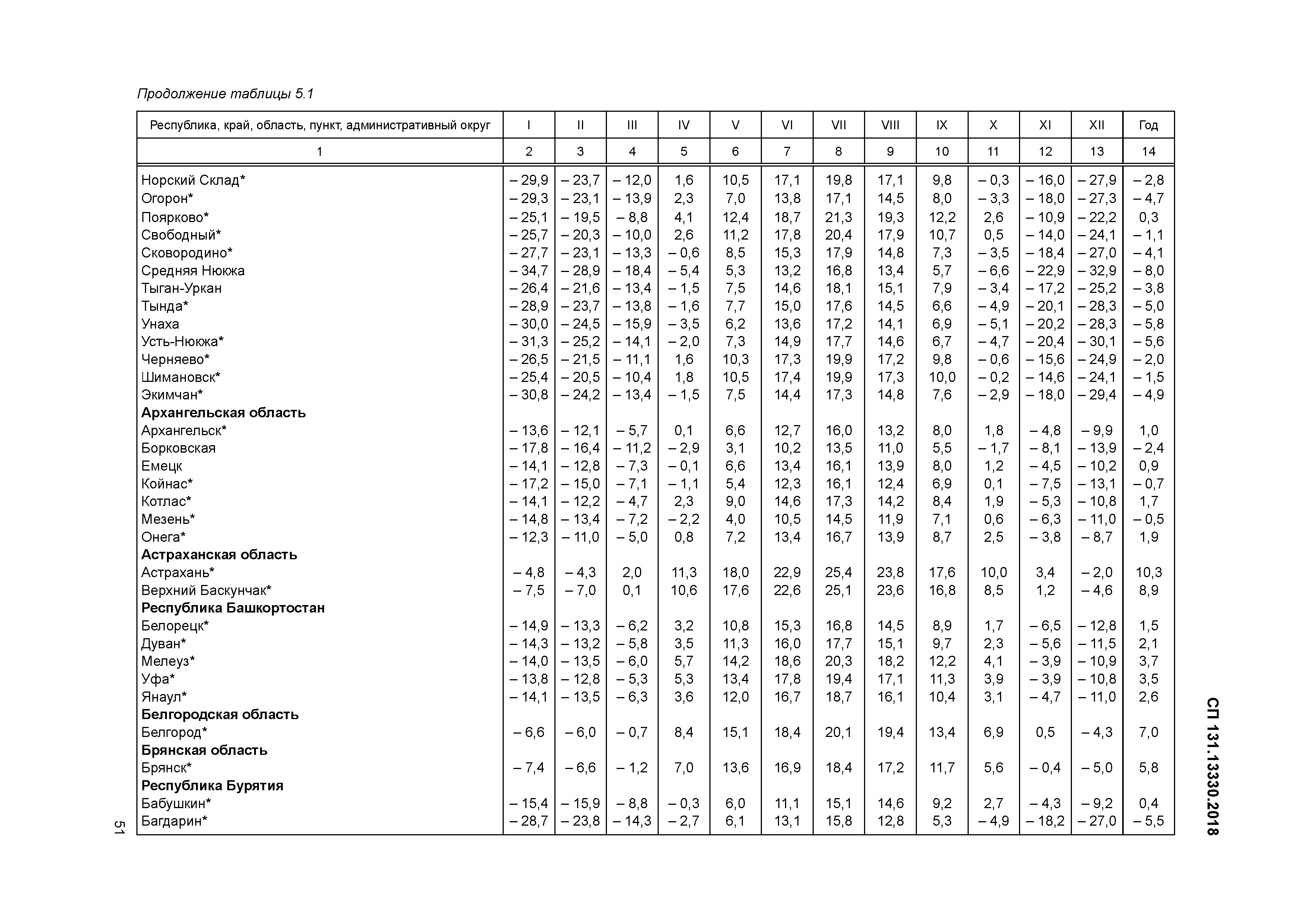 СП строительная климатология таблица 5.1