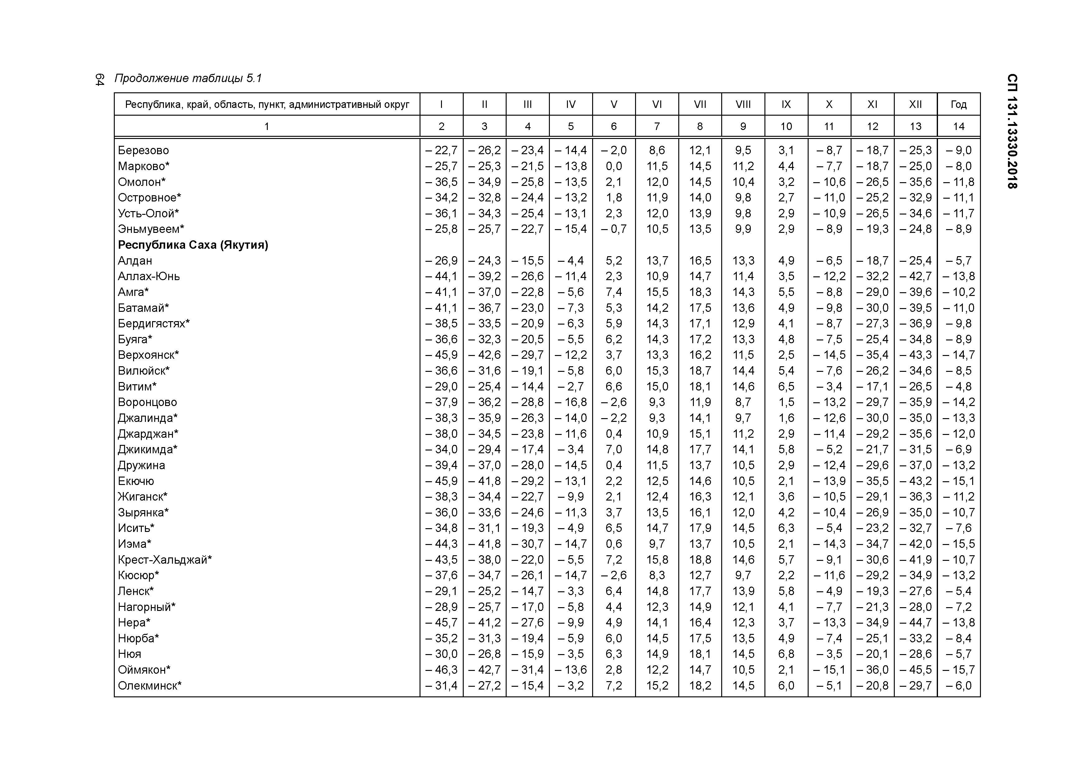 Продолжительность отопительного периода СП 131.13330.2012 таблица
