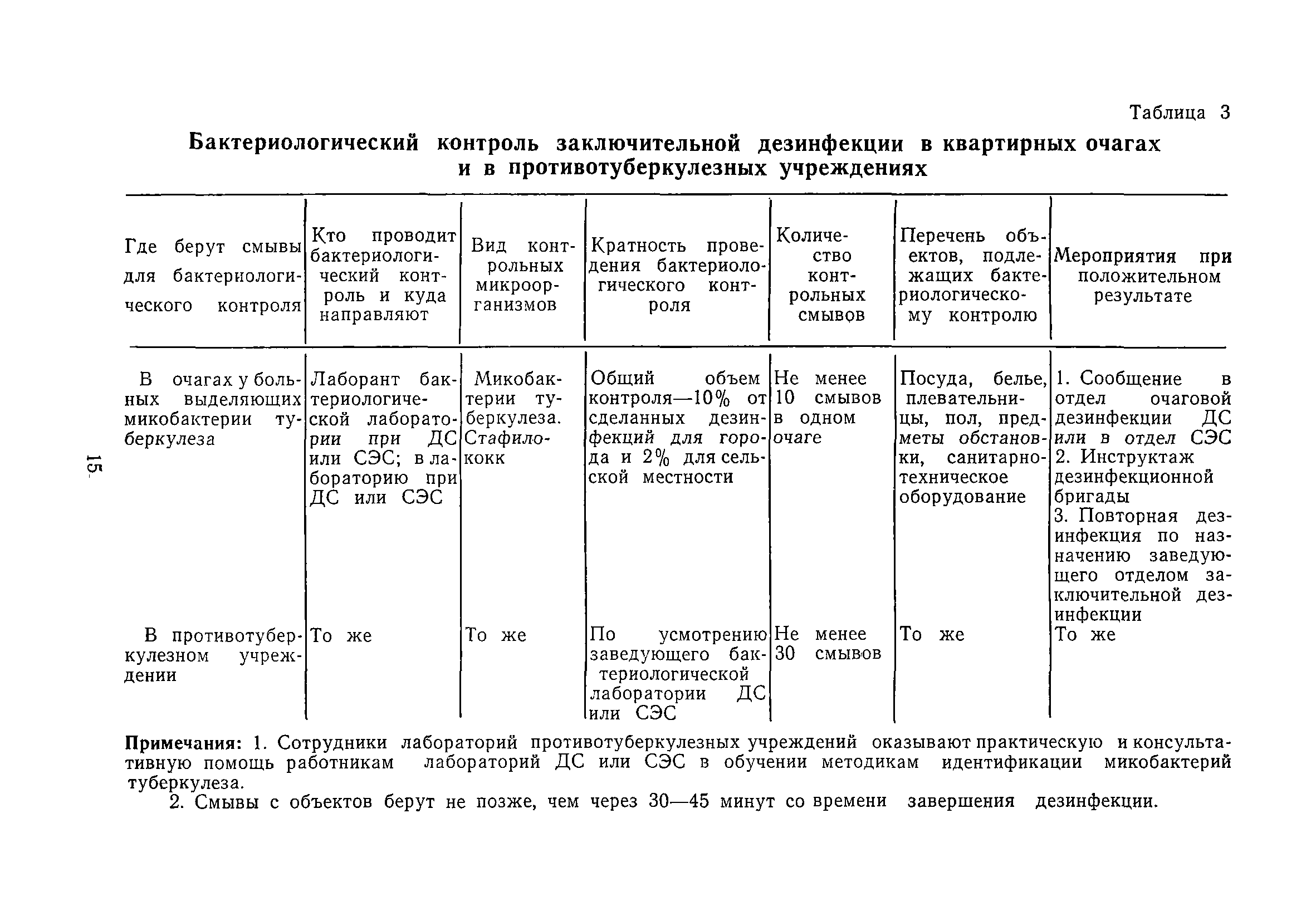 Скачать МУ 1980-79 Методические указания по классификации очагов  туберкулезной инфекции, проведению и контролю качества дезинфекционных  мероприятий при туберкулезе