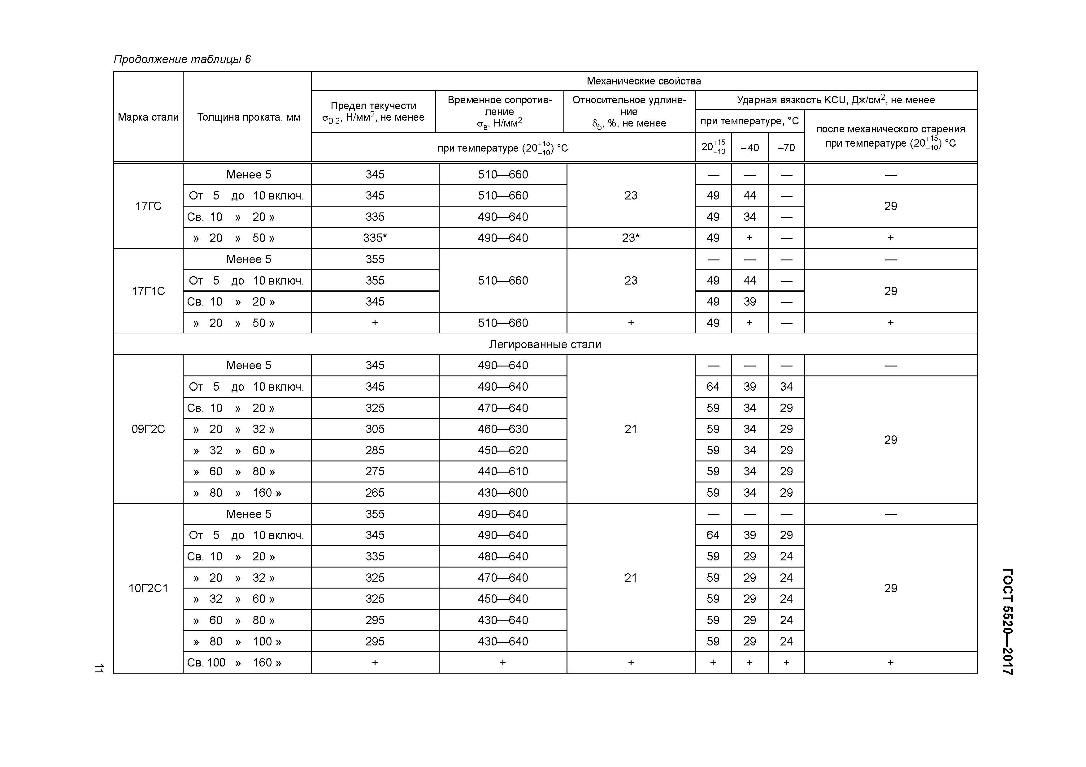 Сталь 09г2с предел текучести