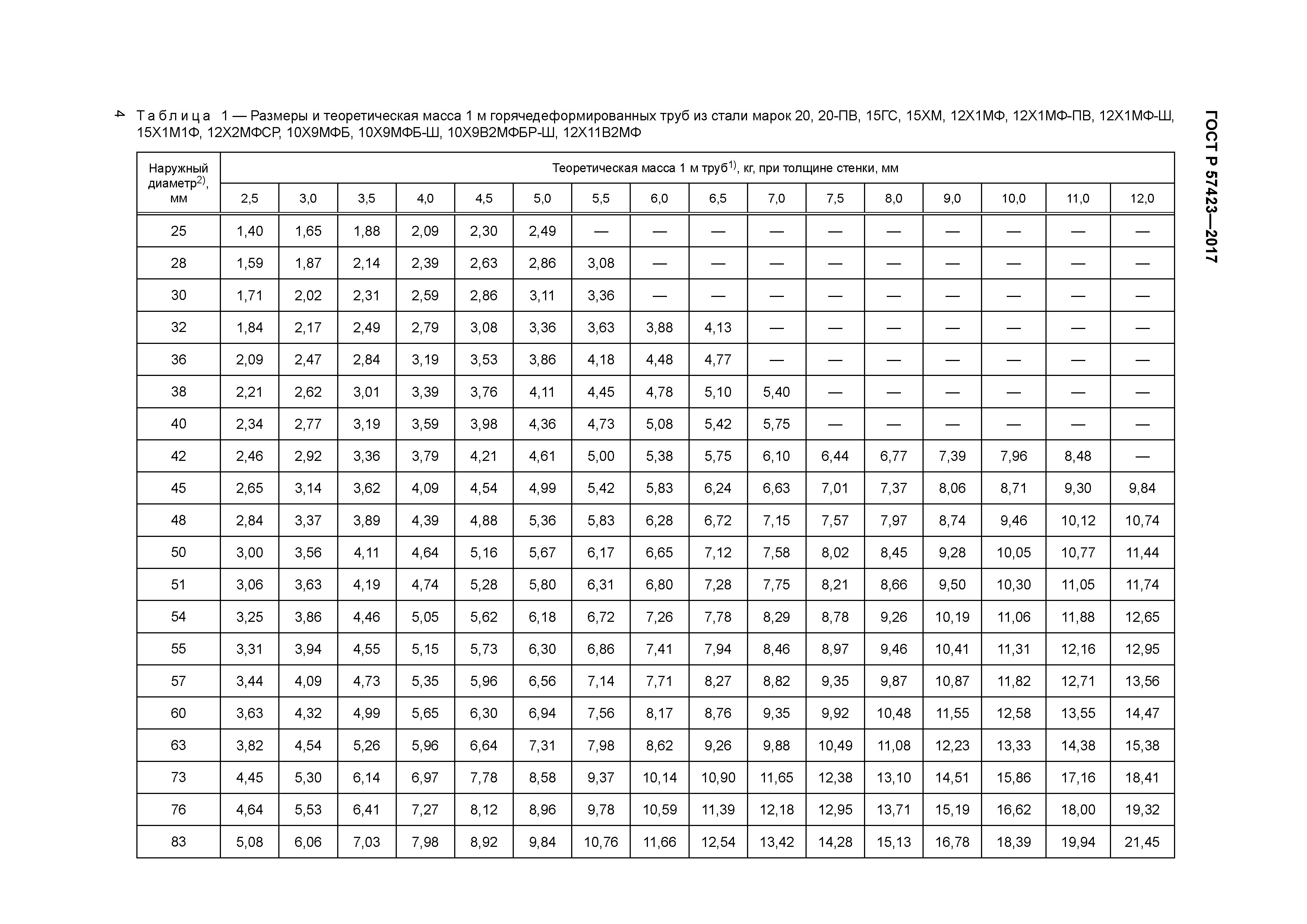 Таблица размеров труб металлических вес