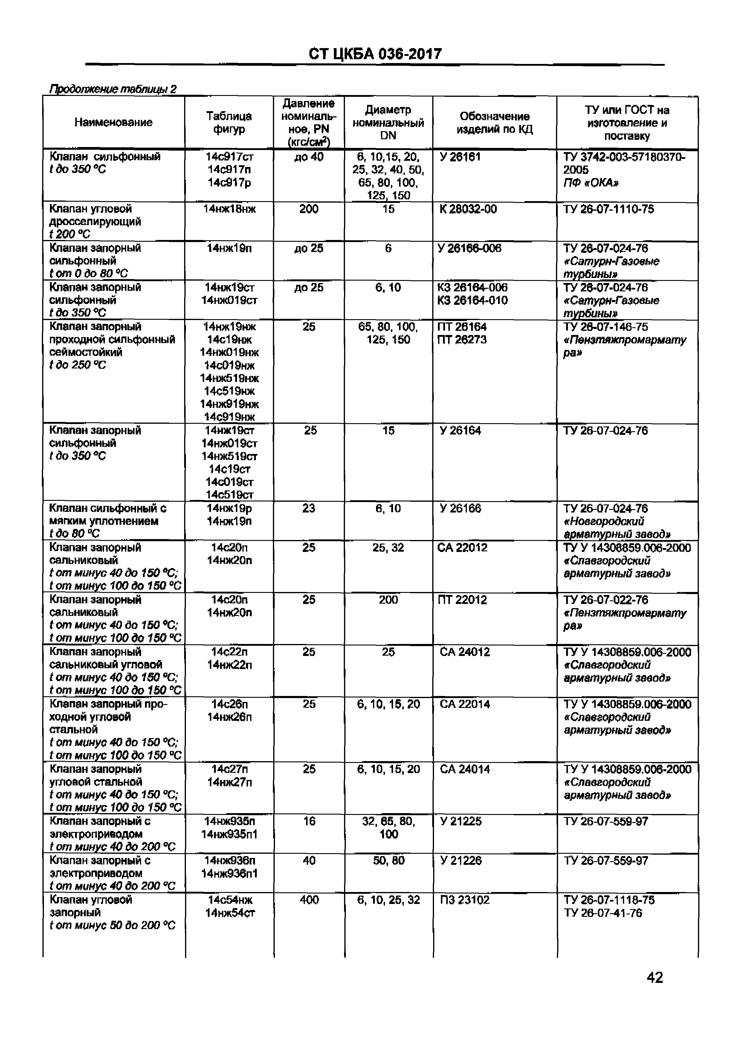 Расшифровка таблицы фигур трубопроводной арматуры