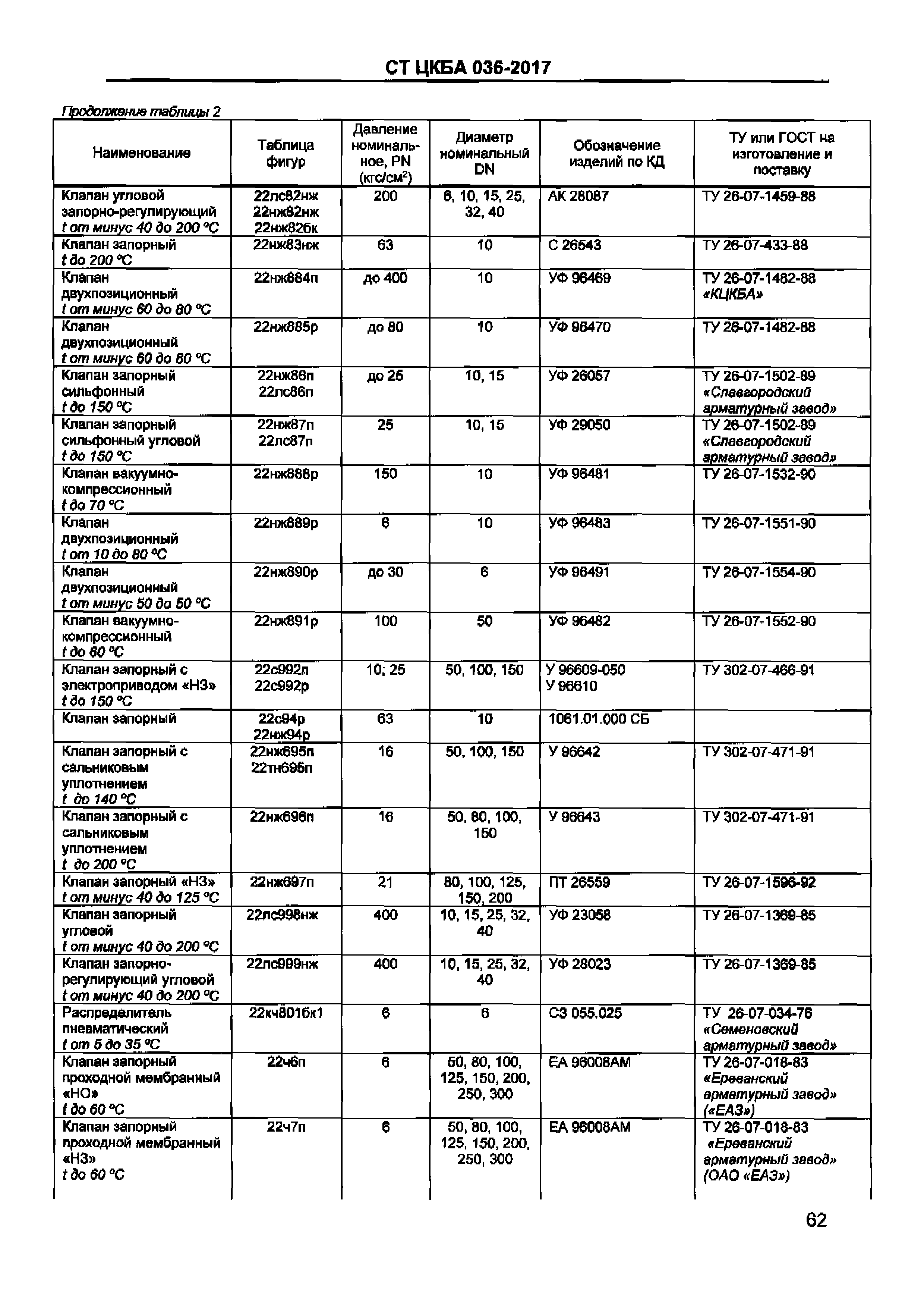 Таблица фигур трубопроводной арматуры