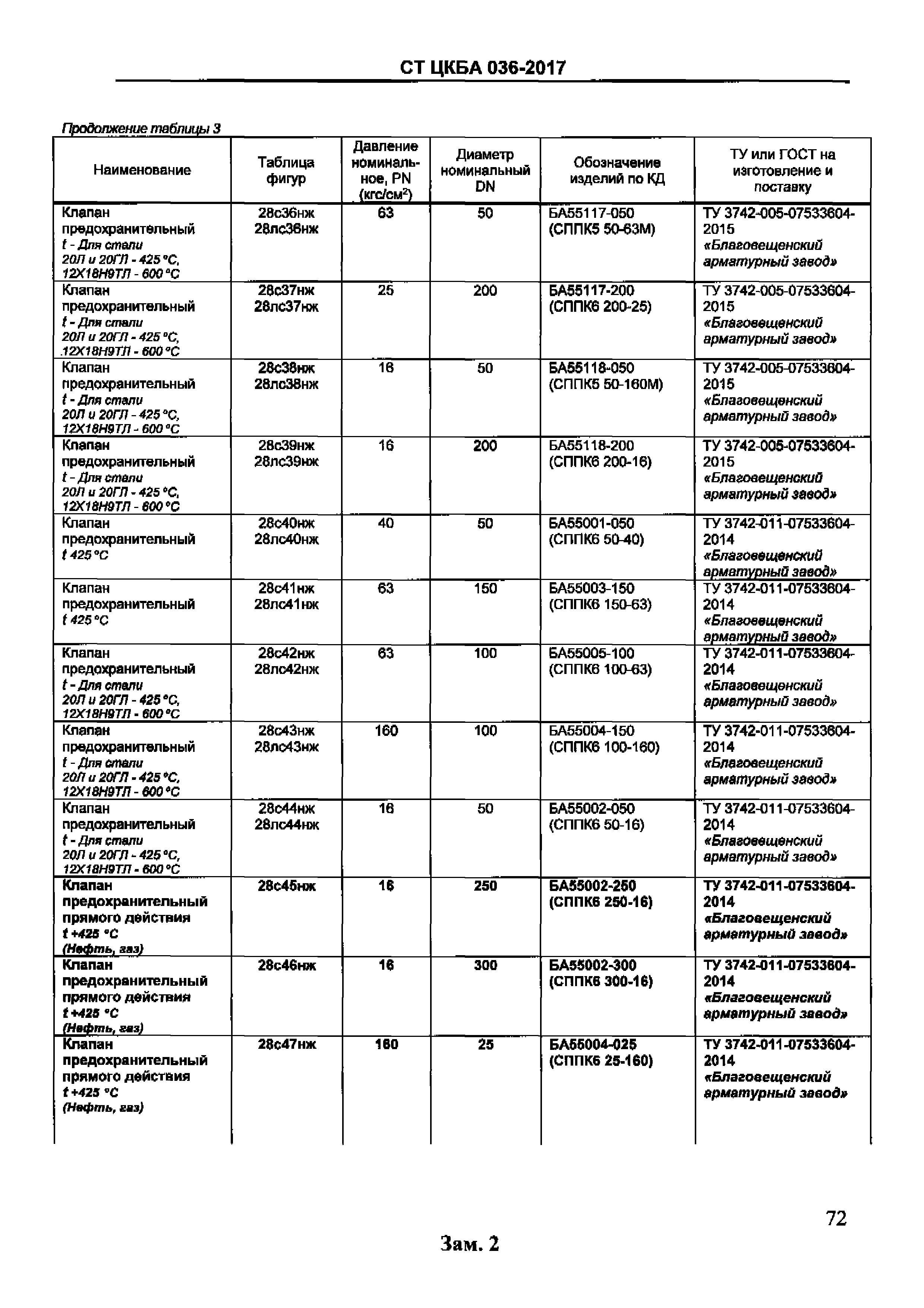 Таблица фигур запорной арматуры ЦКБА