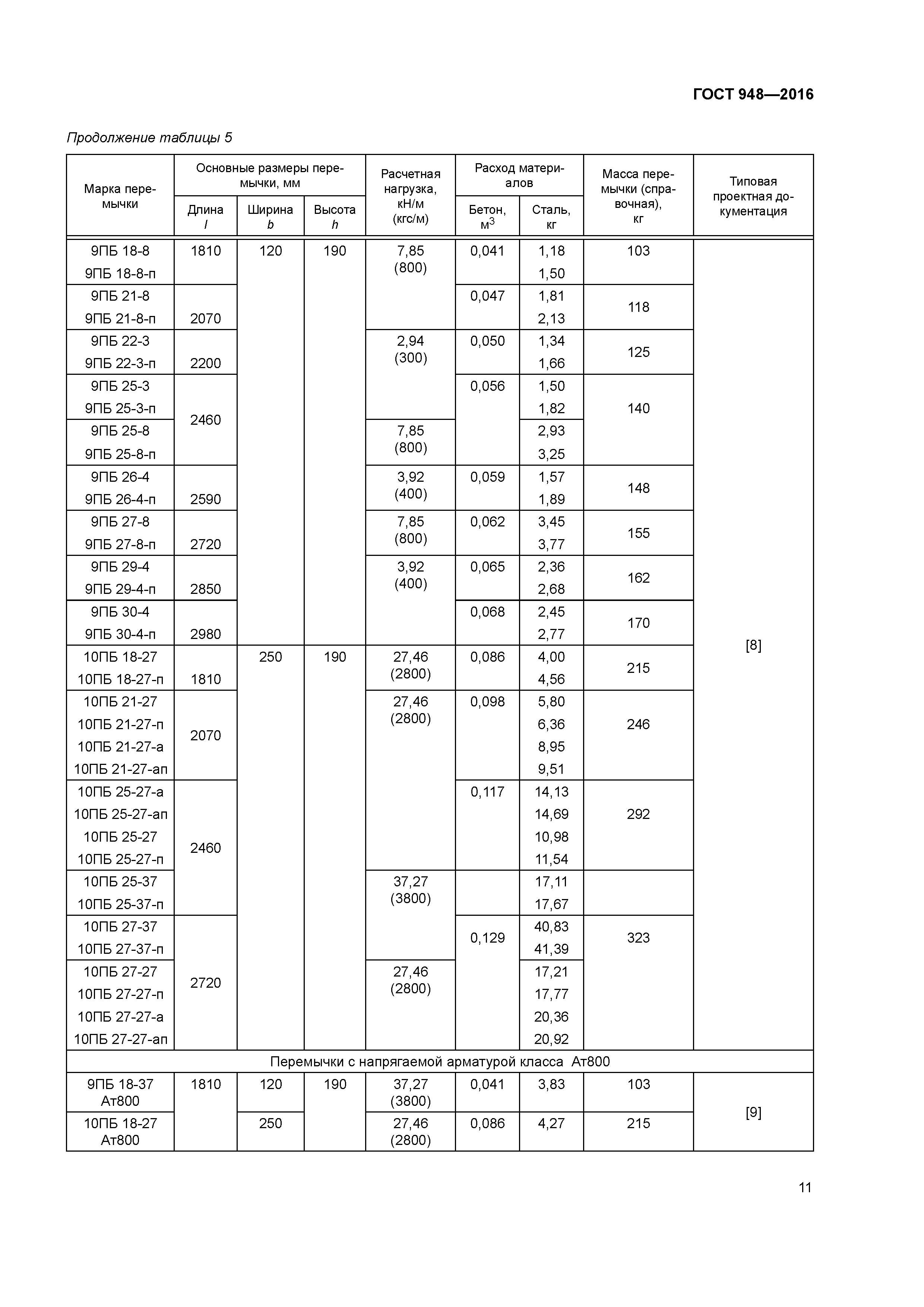 Перемычка жб 2пб Размеры