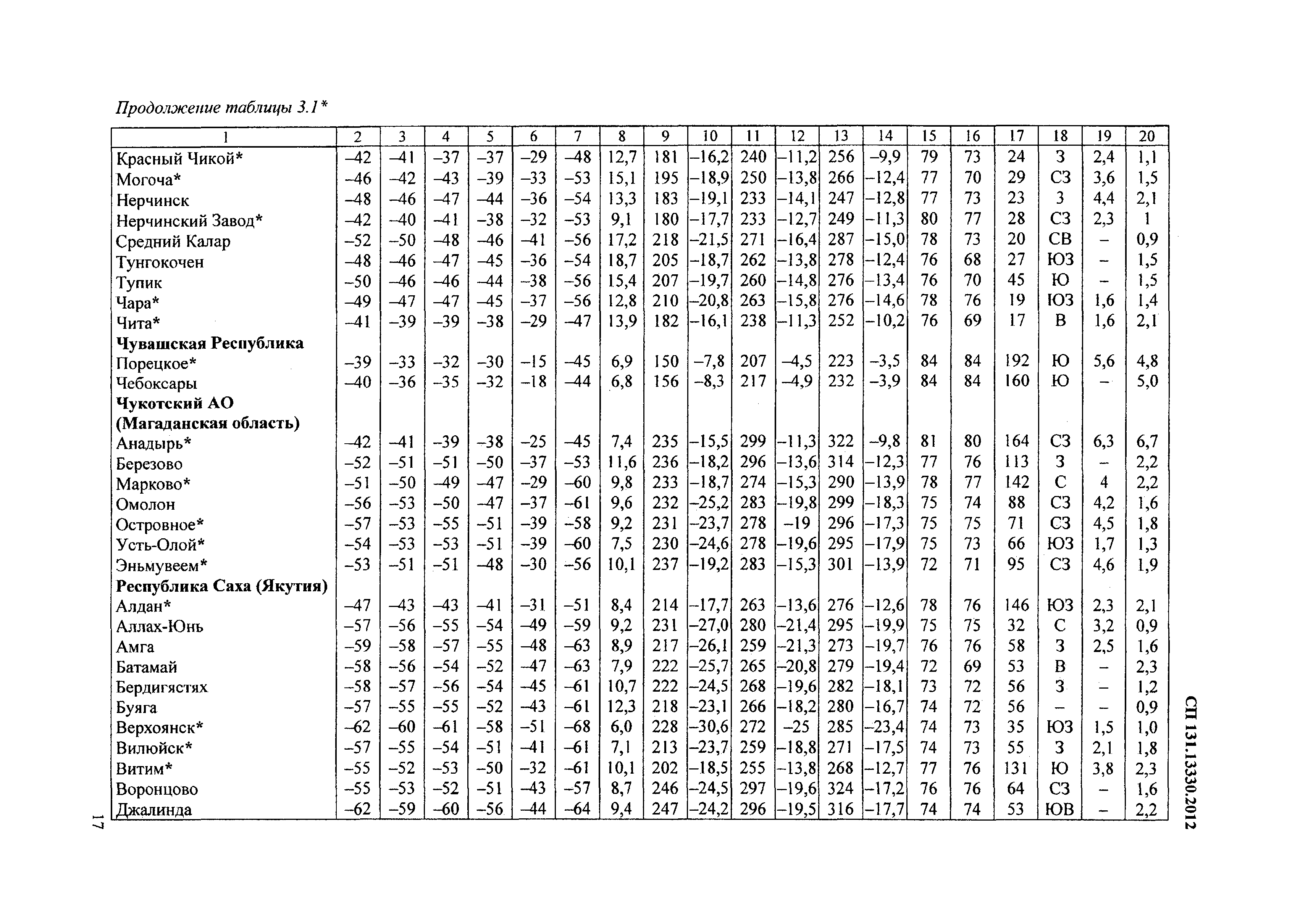 СП строительная климатология таблица 5.1