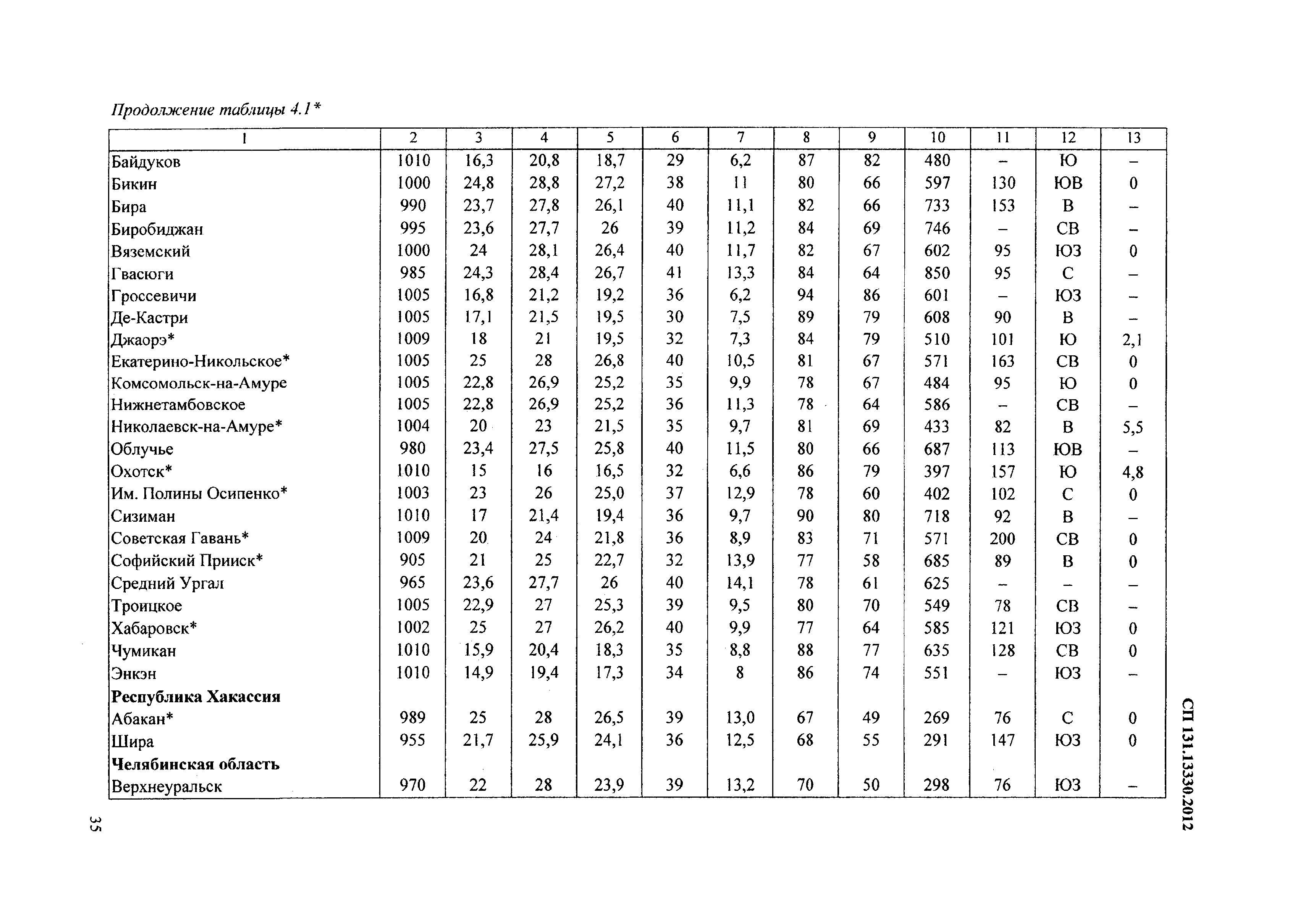 Продолжительность отопительного периода СП 131.13330.2018 таблица