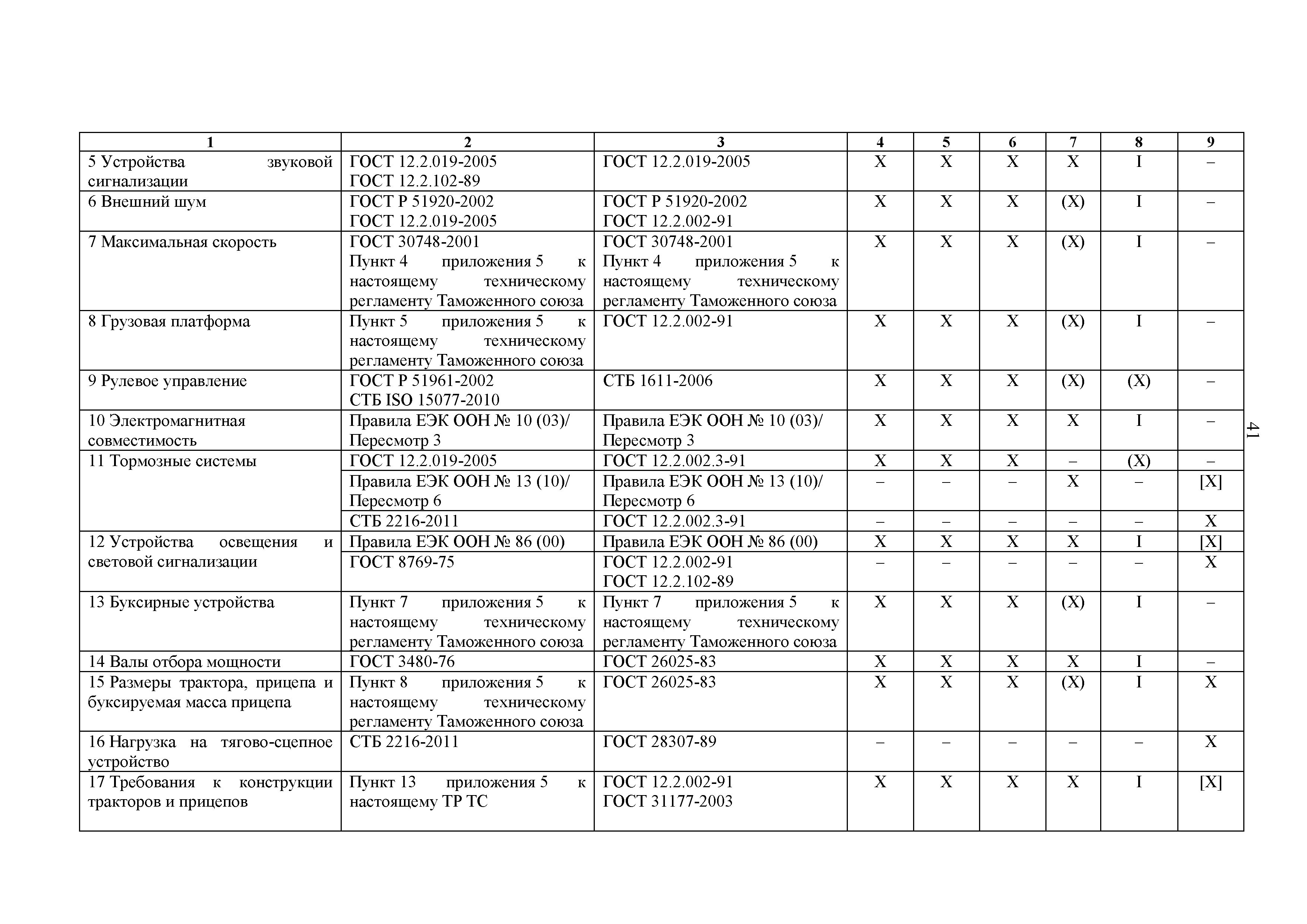 Скачать Технический регламент Таможенного союза 031/2012 О безопасности  сельскохозяйственных и лесохозяйственных тракторов и прицепов к ним