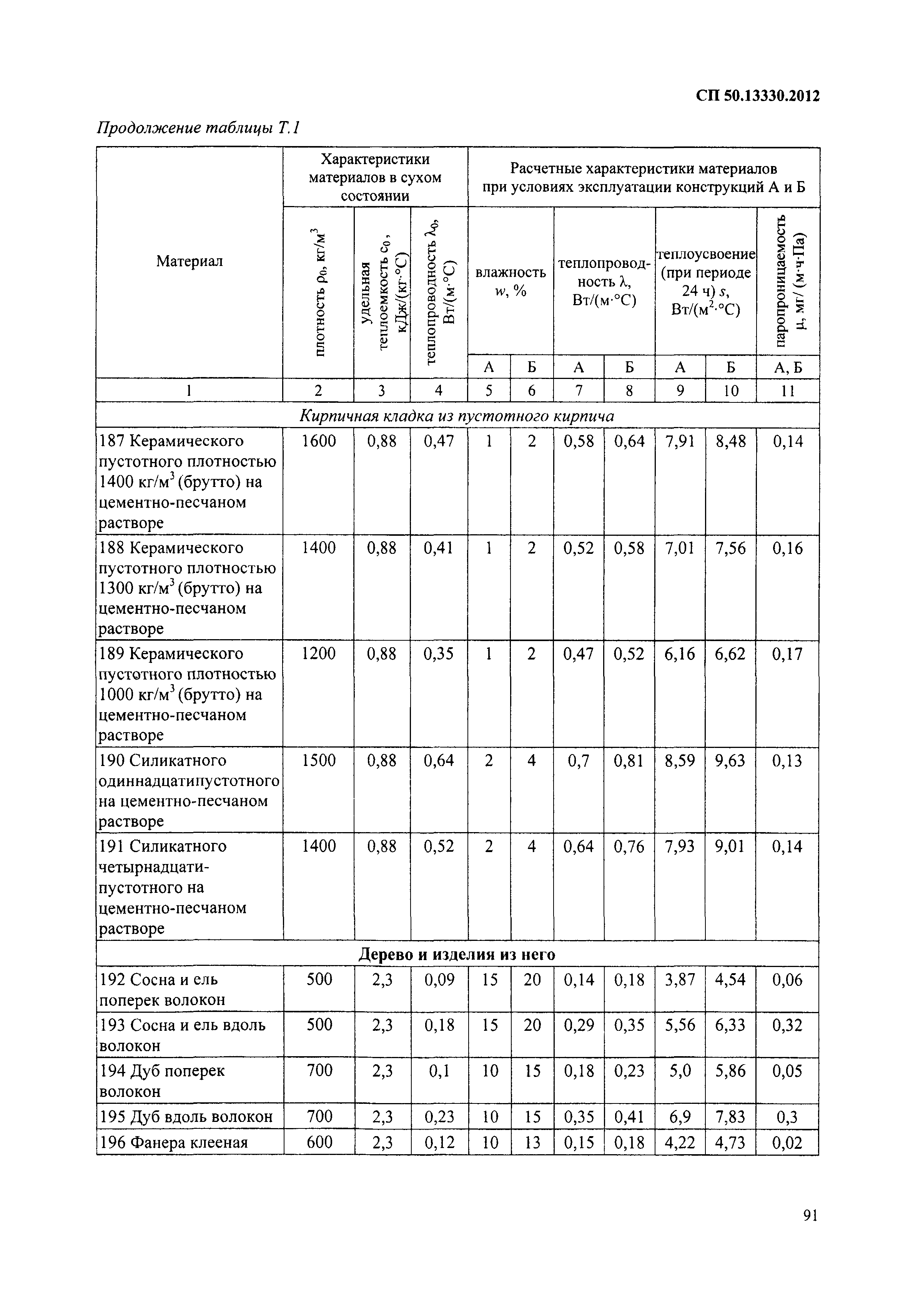 СП 50.13330 таблица 3