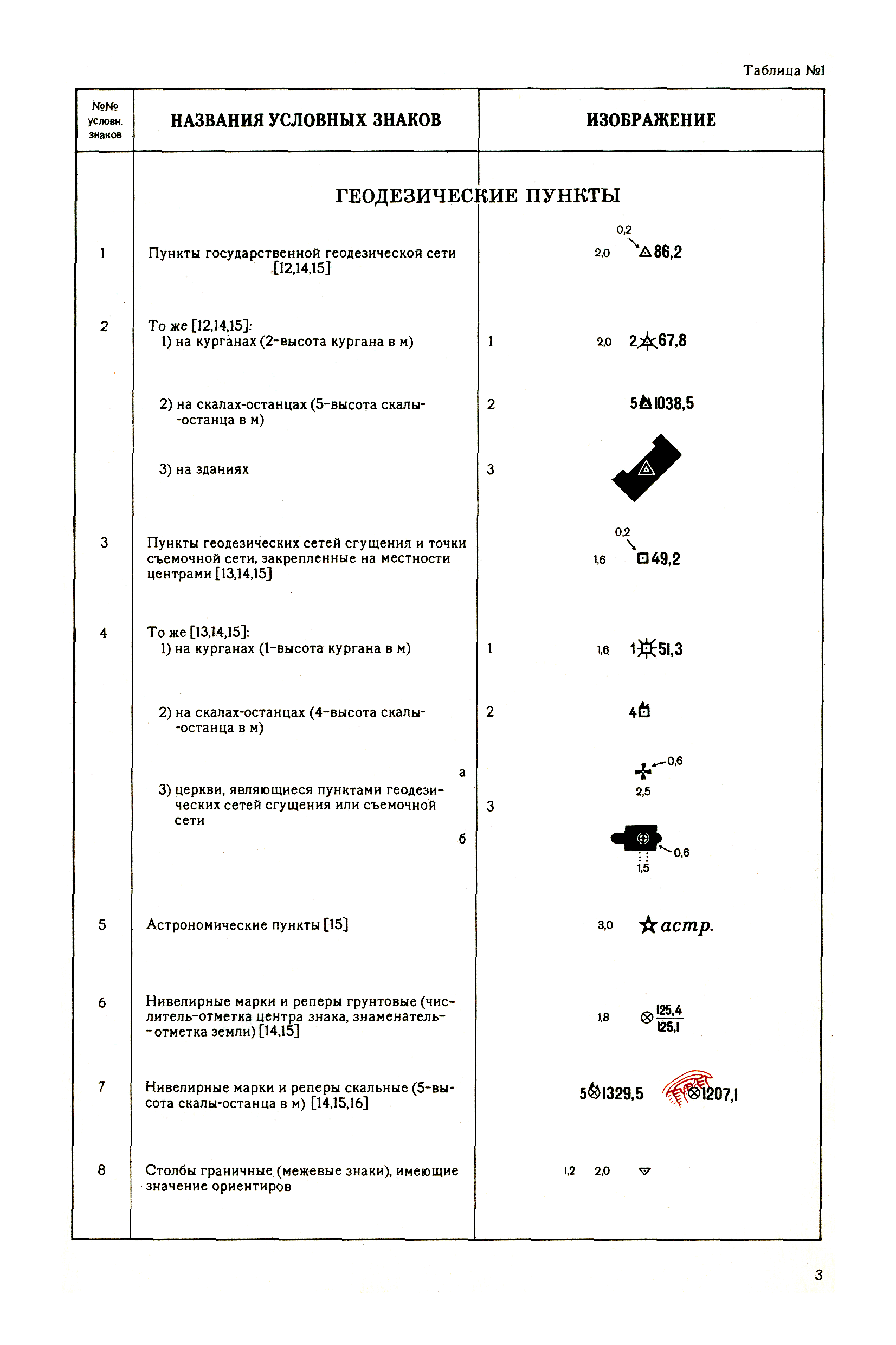 Скачать Условные знаки для топографической карты масштаба 1:10000