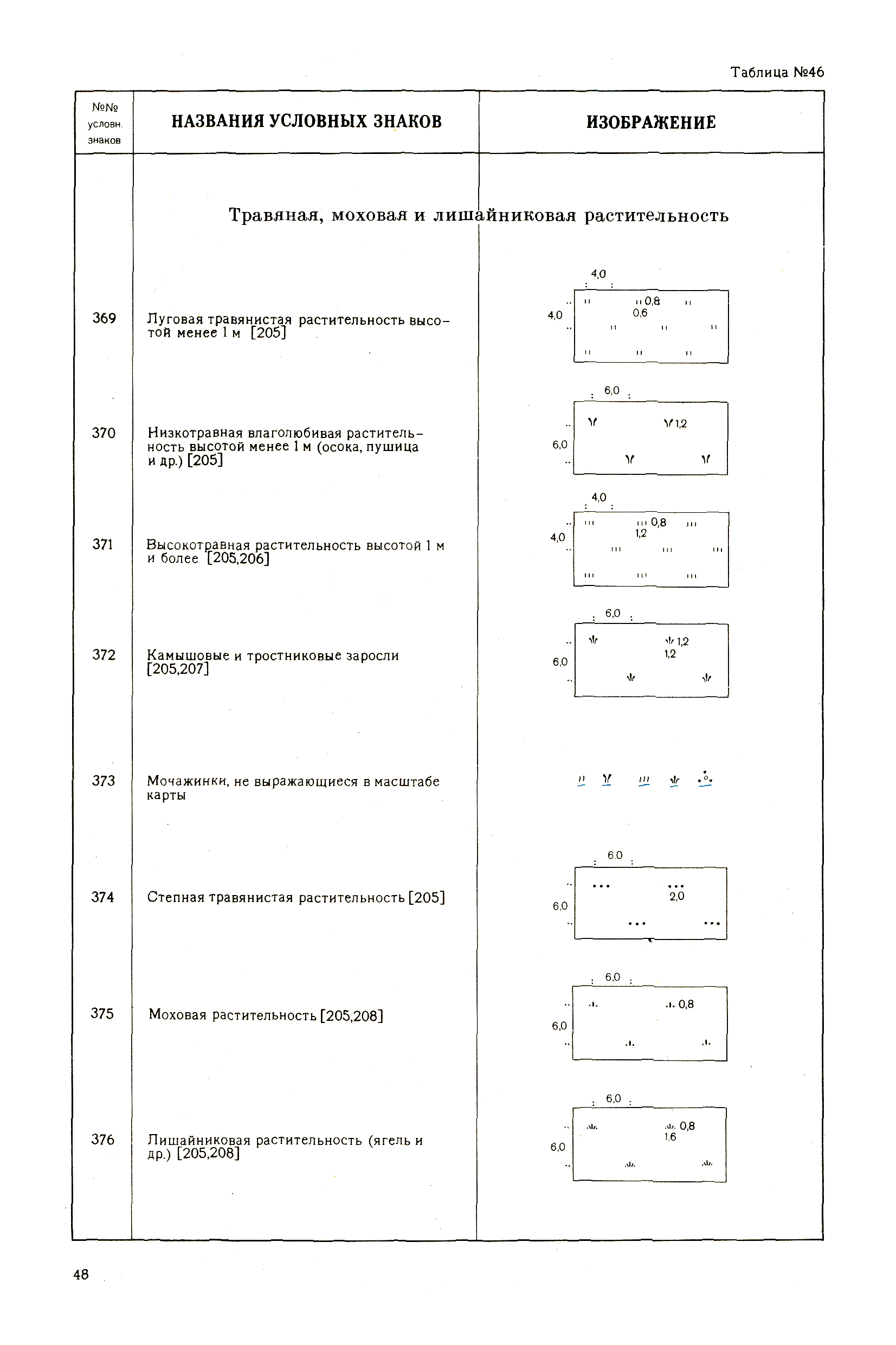 Скачать Условные знаки для топографической карты масштаба 1:10000