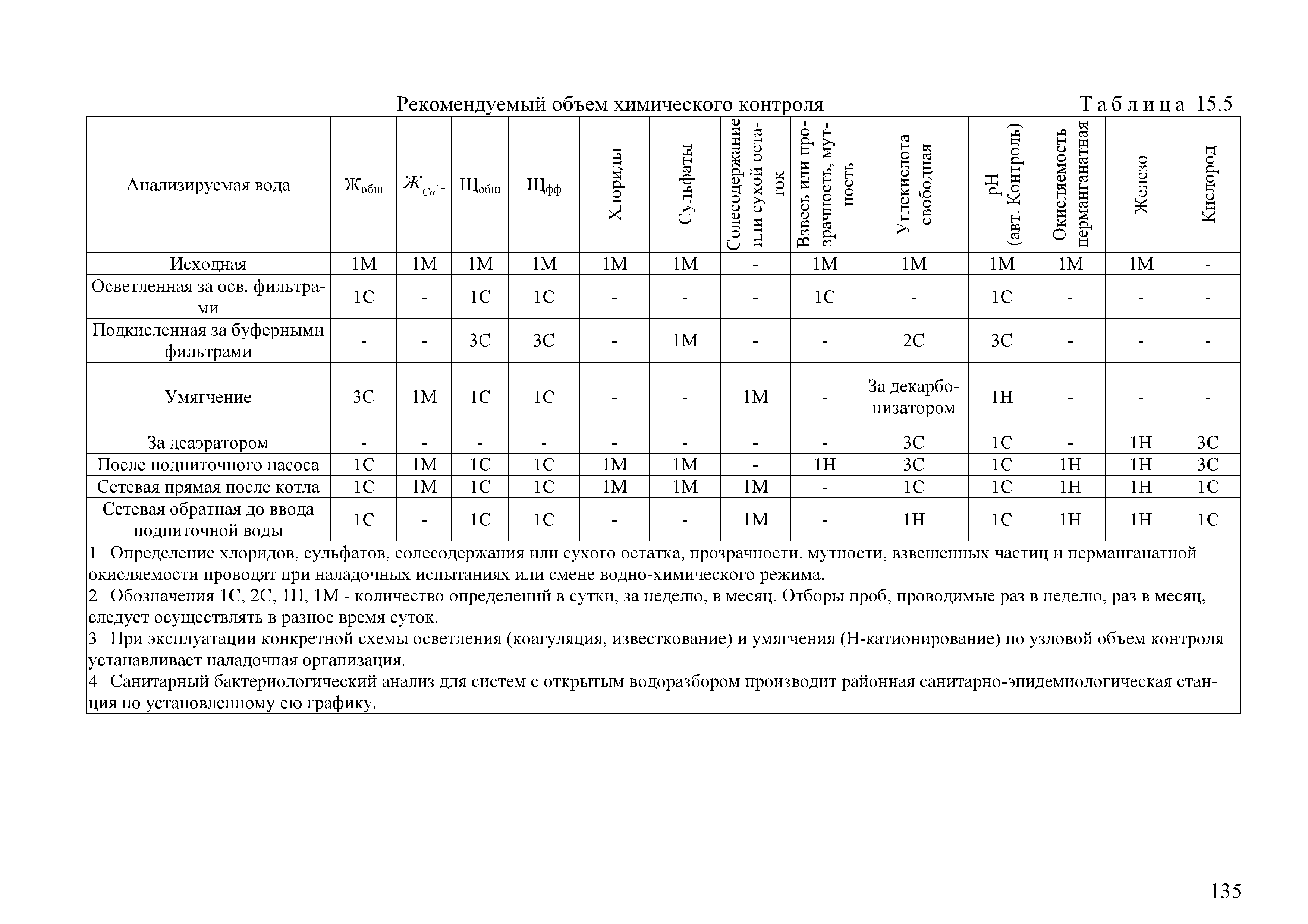 Режимная карта водоподготовки котельной