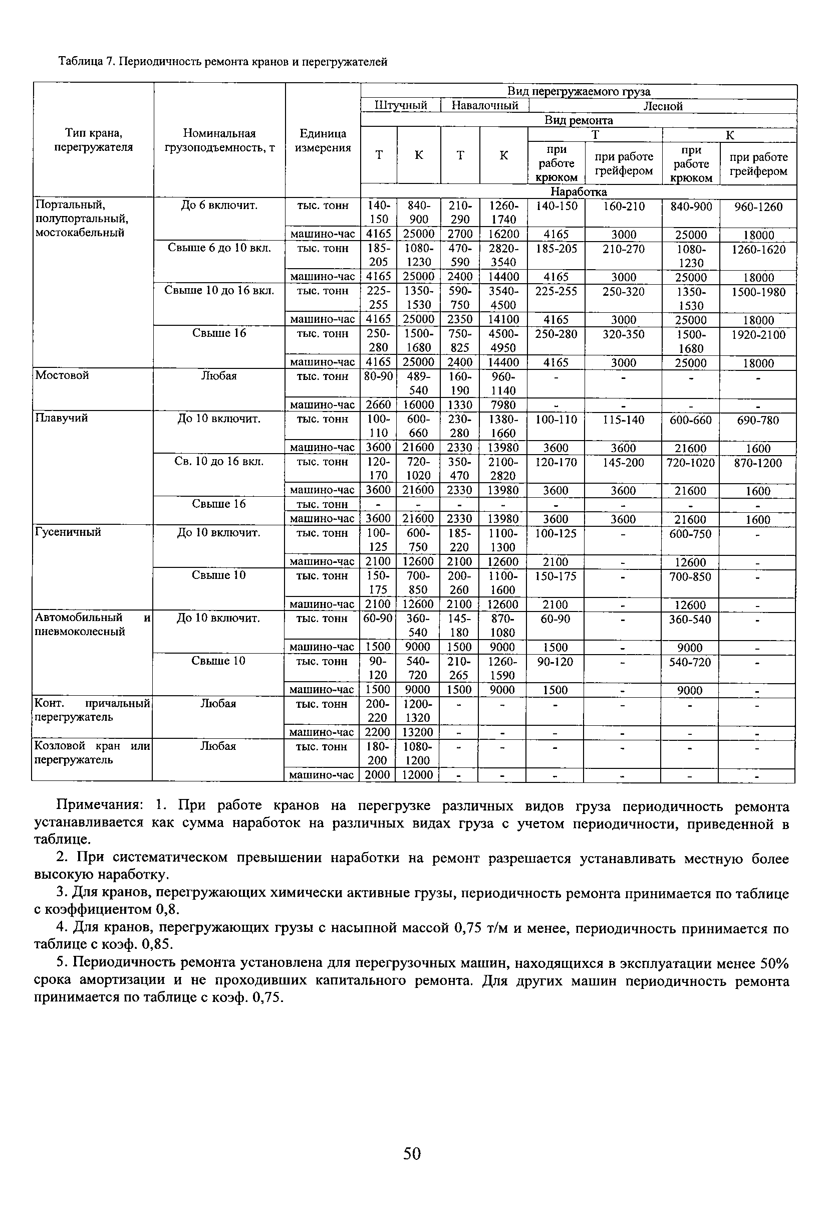 Периодичность ремонта крана