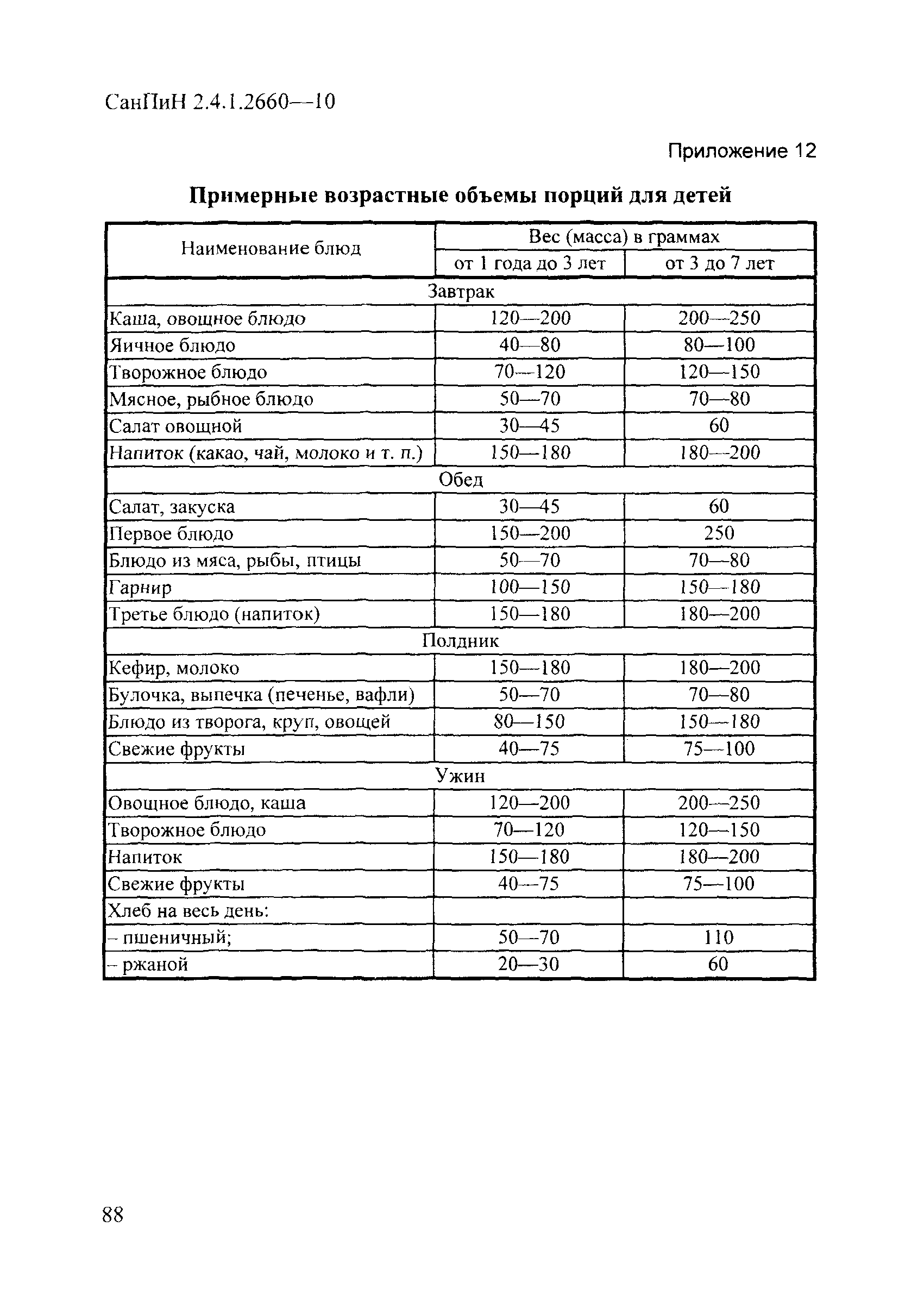 САНПИН 2.4.1.2660-10 для детских садов