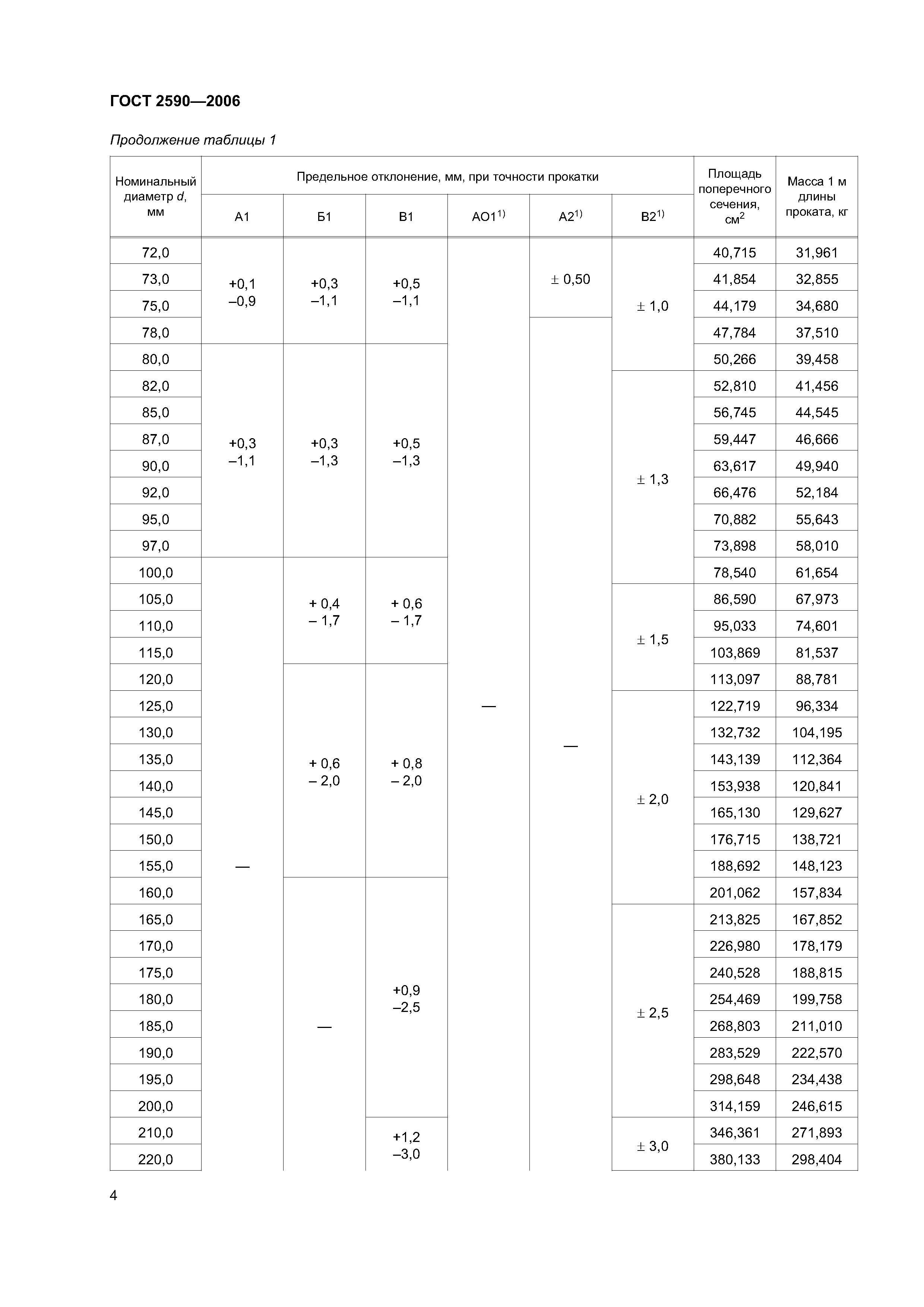 Круг стальной гост 2590 2006 обозначение на чертеже