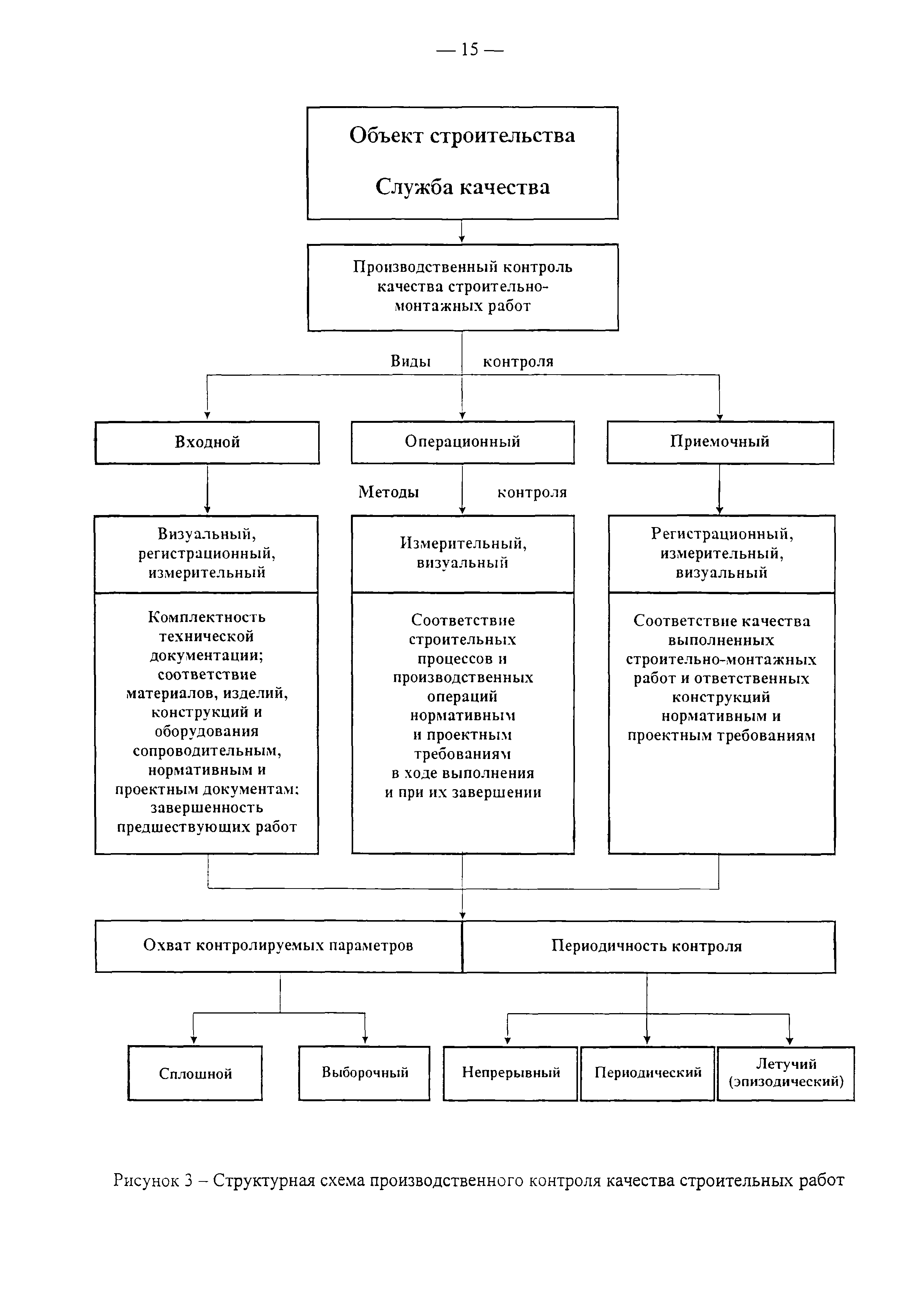 Схема контроля строительства
