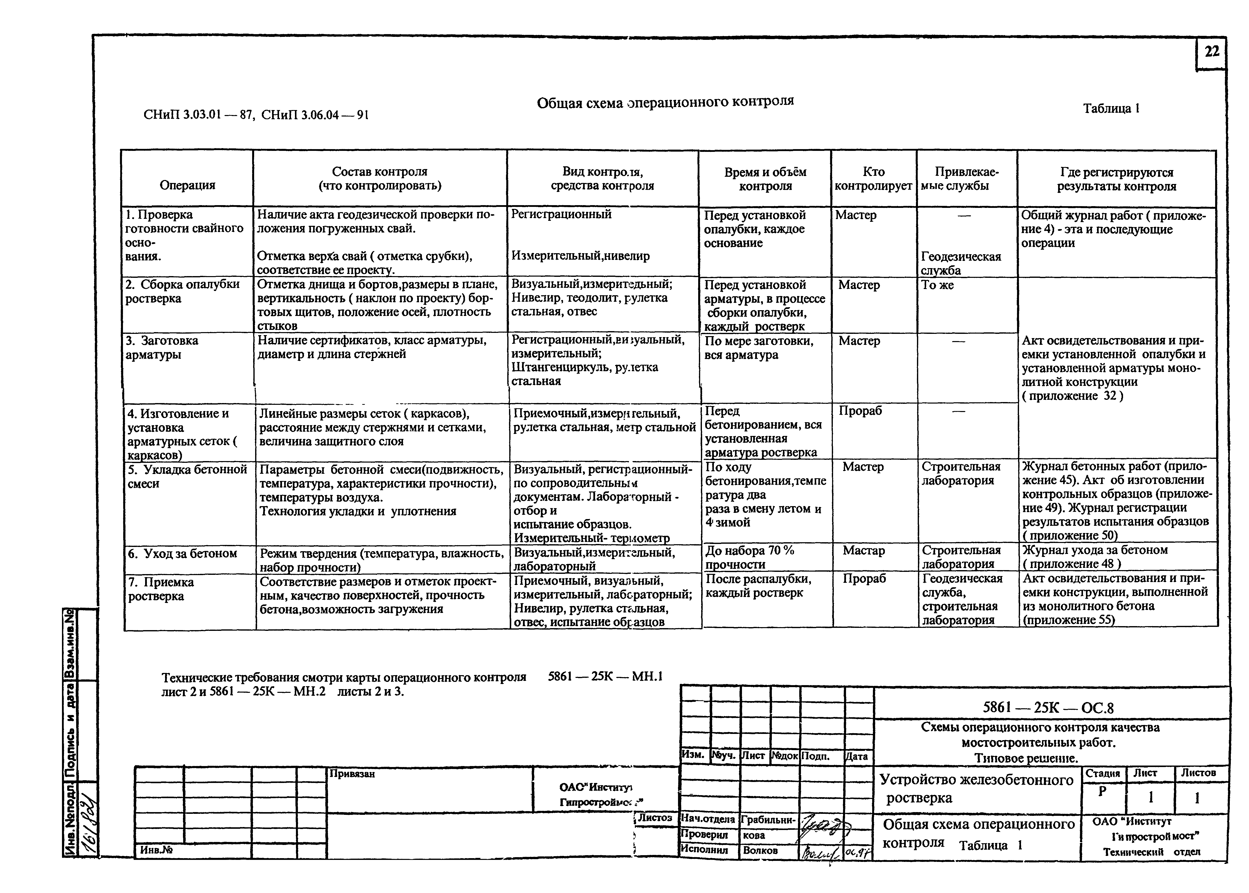 Какую информацию должна содержать схема операционного контроля