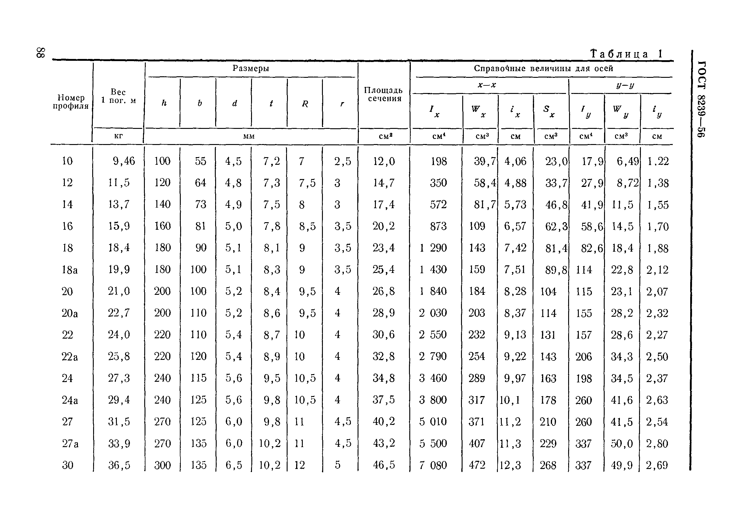 гост на двутавры с уклоном полок