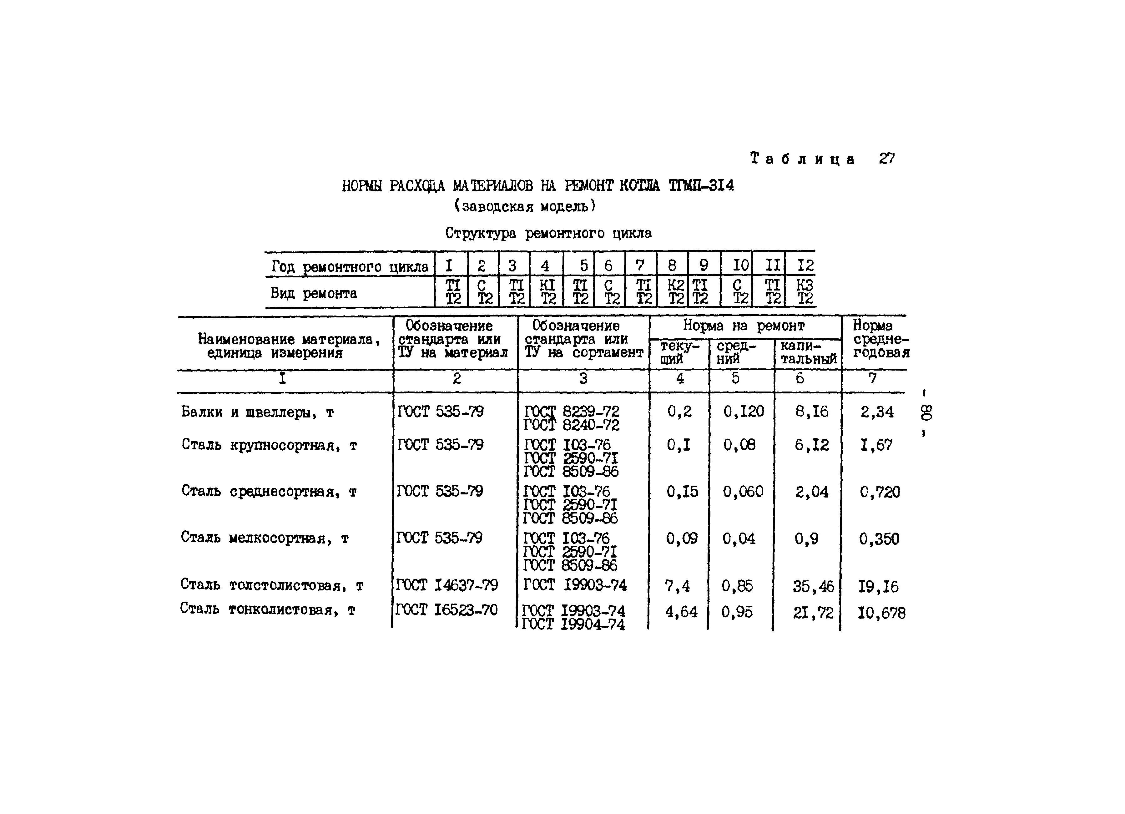 Скачать РД 34.10.306-88 Нормы расхода материалов на ремонт. Котлы паровые  стационарные