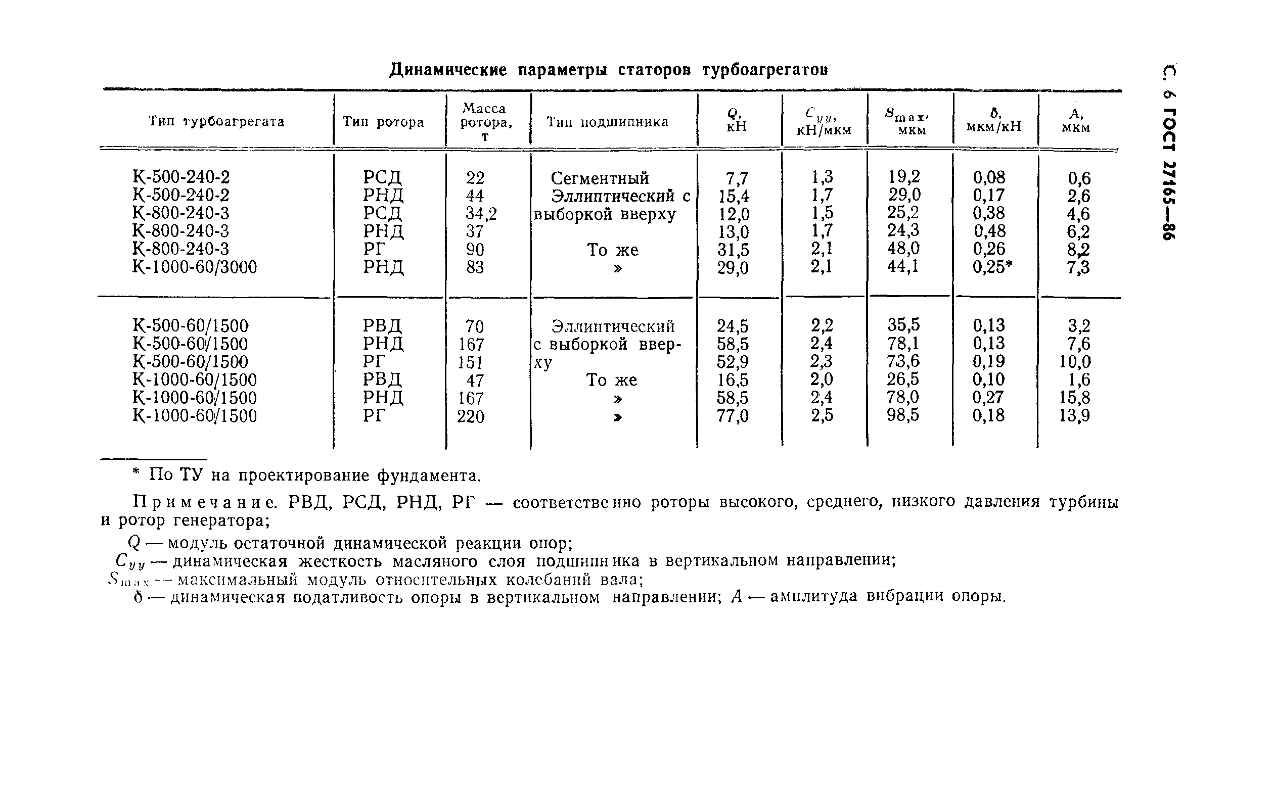 Нормы осадки фундаментов турбоагрегатов