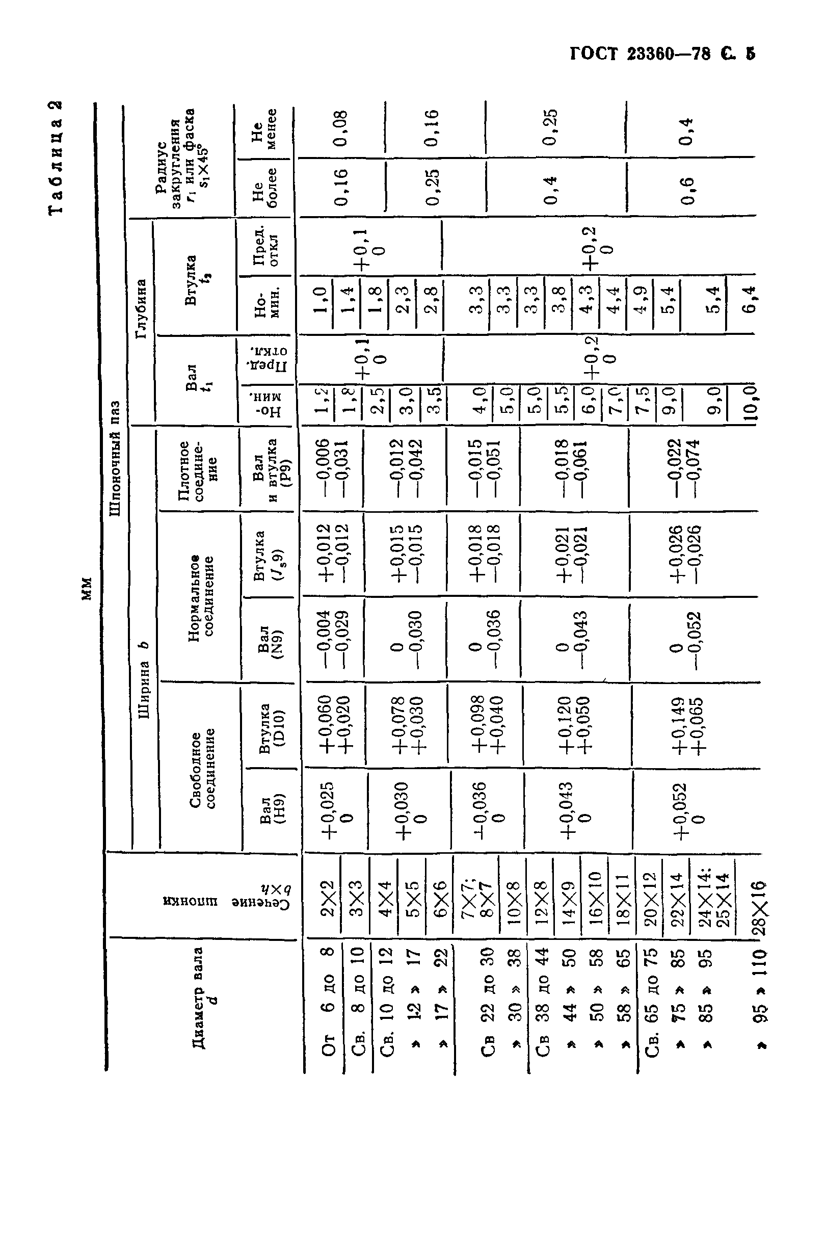 Шпонка призматическая ГОСТ 23360-78