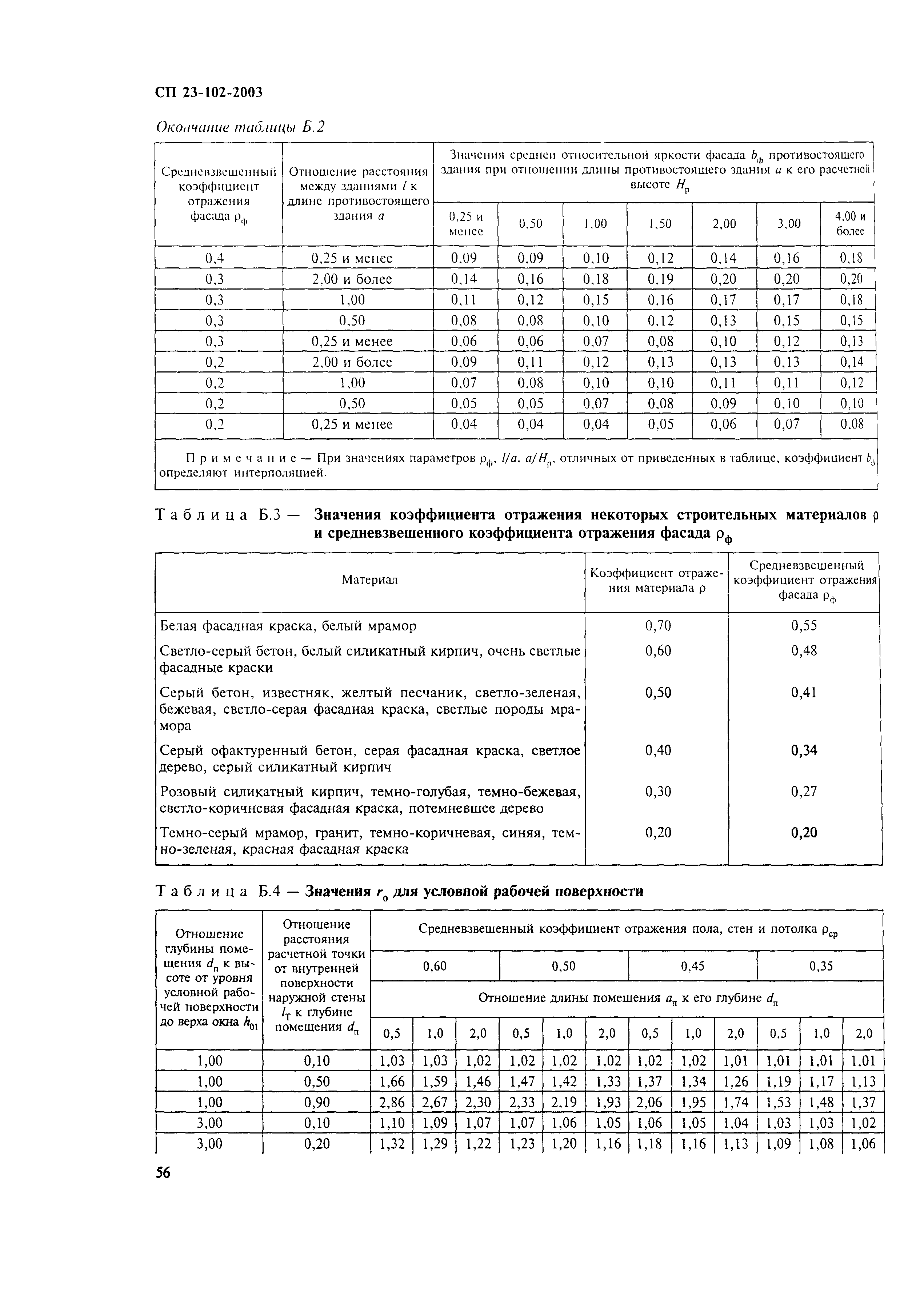 СП 23-102-2003, таблица б8