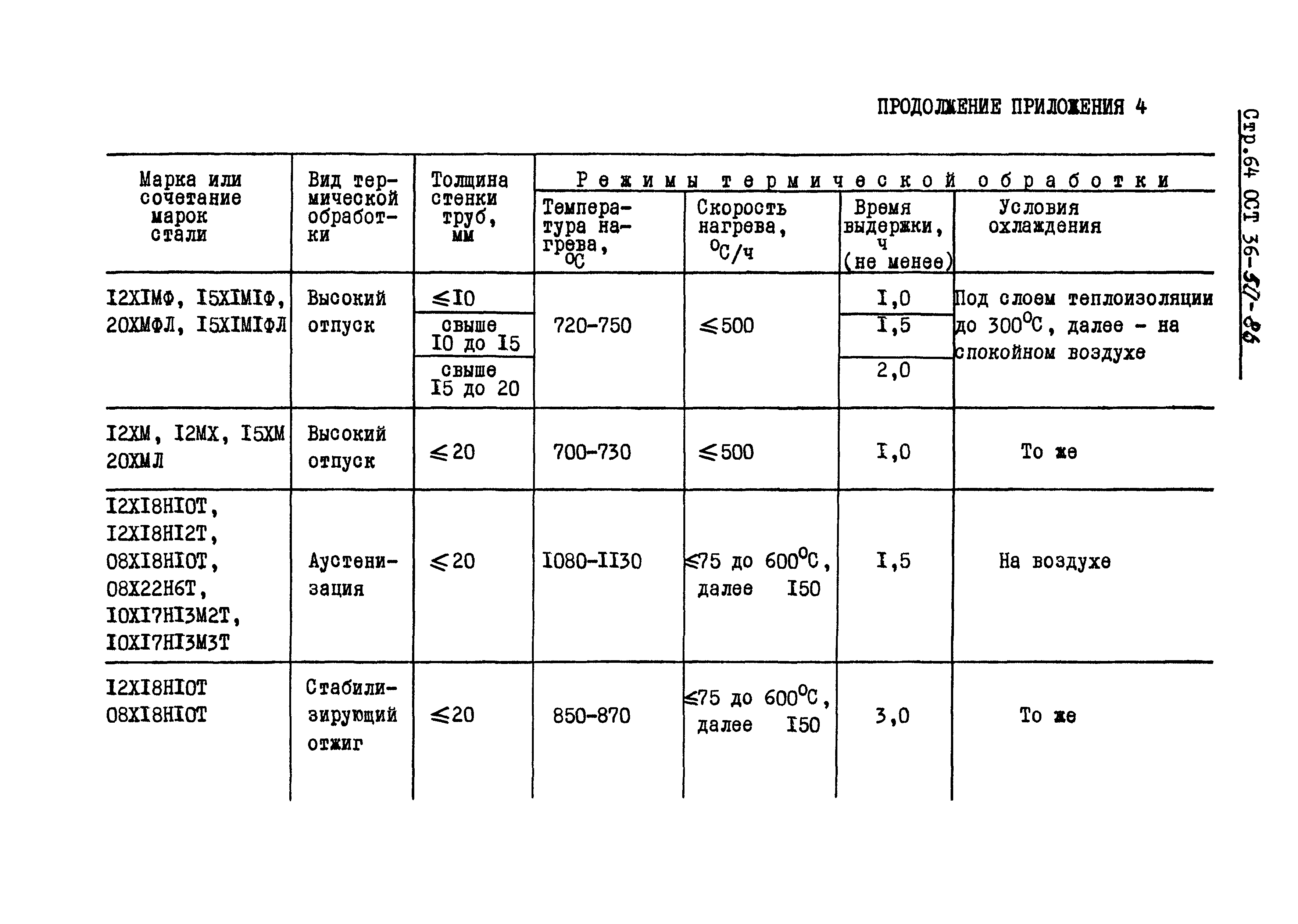 Технологическая карта термической обработки