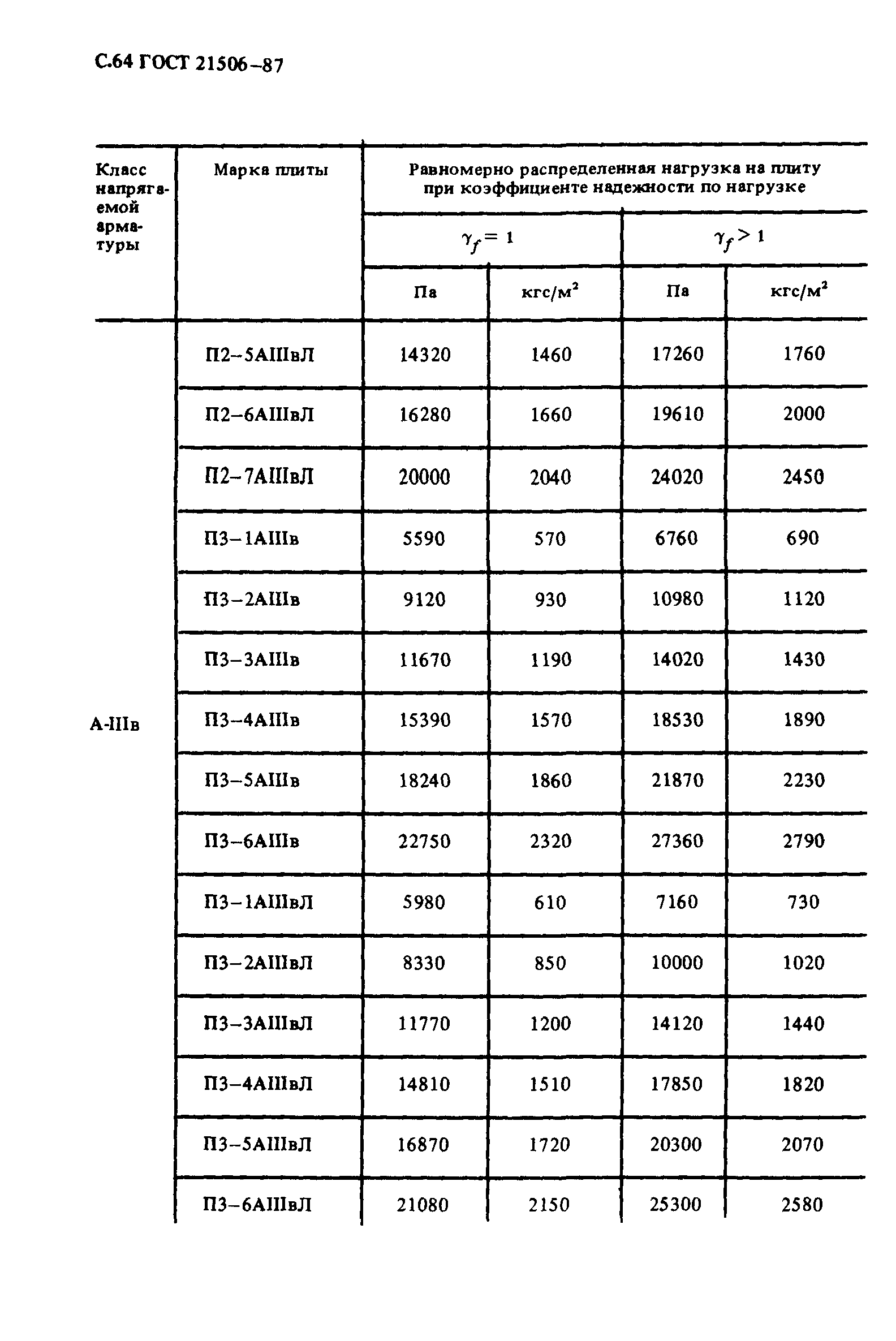 Коэффициент площади ребристых плит